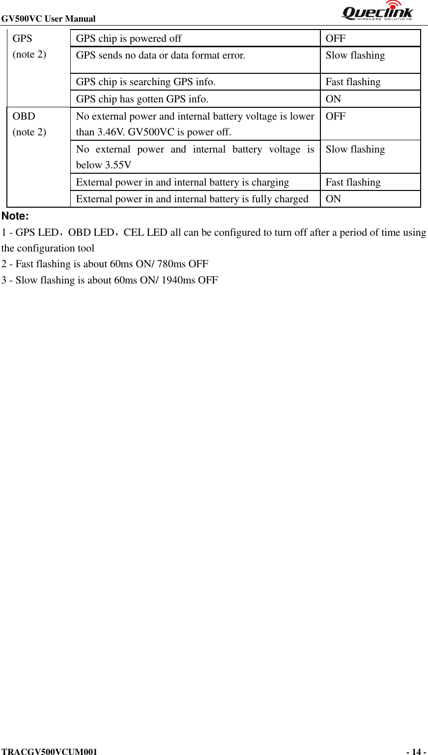 GV500VC User Manual                                                          TRACGV500VCUM001                                                                                     - 14 -    Note: 1 - GPS LED，OBD LED，CEL LED all can be configured to turn off after a period of time using the configuration tool 2 - Fast flashing is about 60ms ON/ 780ms OFF 3 - Slow flashing is about 60ms ON/ 1940ms OFF GPS (note 2) GPS chip is powered off OFF GPS sends no data or data format error. Slow flashing GPS chip is searching GPS info.   Fast flashing GPS chip has gotten GPS info. ON OBD (note 2) No external power and internal battery voltage is lower than 3.46V. GV500VC is power off. OFF No  external  power  and  internal  battery  voltage  is below 3.55V Slow flashing External power in and internal battery is charging Fast flashing External power in and internal battery is fully charged ON 