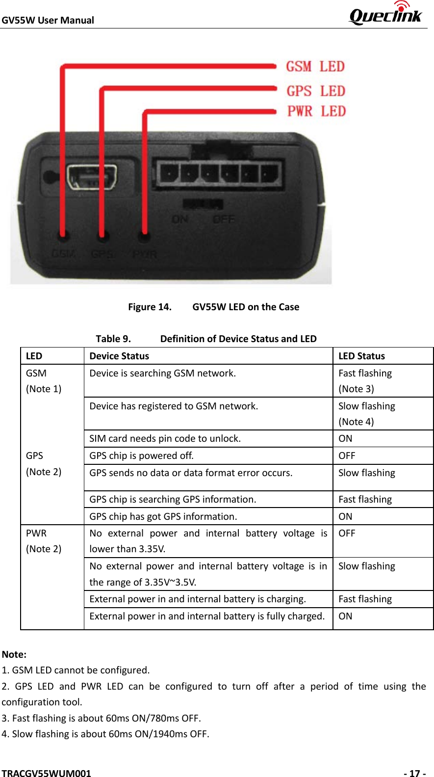 GV55W User Manual    TRACGV55WUM001   - 17 - Figure 14. GV55W LED on the Case Table 9. Definition of Device Status and LED LED Device Status LED Status GSM (Note 1) Device is searching GSM network. Fast flashing (Note 3) Device has registered to GSM network.  Slow flashing (Note 4) SIM card needs pin code to unlock. ON GPS (Note 2) GPS chip is powered off. OFF GPS sends no data or data format error occurs. Slow flashing GPS chip is searching GPS information.  Fast flashing GPS chip has got GPS information.  ON PWR (Note 2) No external power and internal battery voltage is lower than 3.35V. OFF No external power and internal battery voltage is in the range of 3.35V~3.5V. Slow flashing External power in and internal battery is charging. Fast flashing External power in and internal battery is fully charged. ON Note: 1.GSM LED cannot be configured.2.GPS LED and PWR LED can be configured to turn off after a period of time using theconfiguration tool. 3.Fast flashing is about 60ms ON/780ms OFF.4.Slow flashing is about 60ms ON/1940ms OFF.