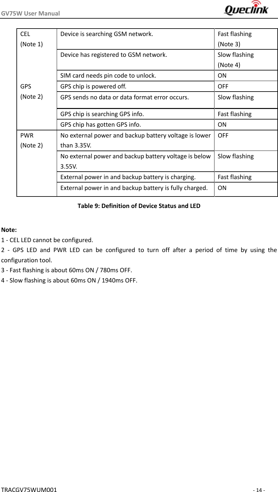 GV75WUserManual TRACGV75WUM001‐14‐CEL(Note1)DeviceissearchingGSMnetwork. Fastflashing (Note3)DevicehasregisteredtoGSMnetwork.  Slowflashing(Note4)SIMcardneedspincodetounlock. ONGPS(Note2)GPSchipispoweredoff. OFFGPSsendsnodataordataformaterroroccurs. SlowflashingGPSchipissearchingGPSinfo.  FastflashingGPSchiphasgottenGPSinfo. ONPWR(Note2)Noexternalpowerandbackupbatteryvoltageislowerthan3.35V.OFFNoexternalpowerandbackupbatteryvoltageisbelow3.55V.SlowflashingExternalpowerinandbackupbatteryischarging. FastflashingExternalpowerinandbackupbatteryisfullycharged. ONTable9:DefinitionofDeviceStatusandLEDNote:1‐CELLEDcannotbeconfigured.2 ‐ GPS LED and PWR LED can be configured to turn off after a periodoftimebyusingtheconfigurationtool.3‐Fastflashingisabout60msON/780msOFF.4‐Slowflashingisabout60msON/1940msOFF.