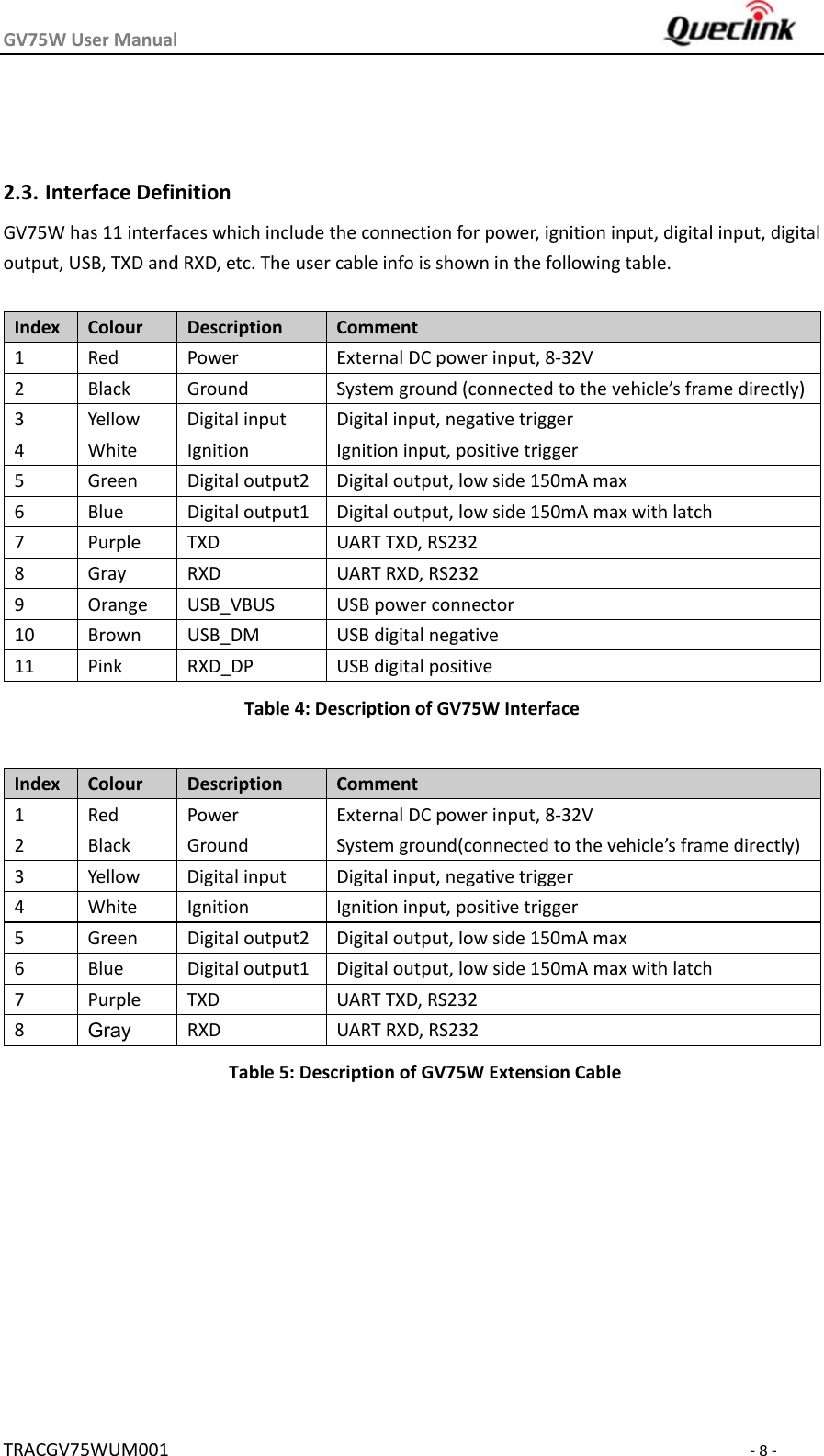 GV75WUserManual TRACGV75WUM001‐8‐ 2.3. InterfaceDefinitionGV75Whas11interfaceswhichincludetheconnectionforpower,ignitioninput,digitalinput,digitaloutput,USB,TXDandRXD,etc.Theusercableinfoisshowninthefollowingtable.Table4:DescriptionofGV75WInterface Table5:DescriptionofGV75WExtensionCable  Index Colour Description Comment1 Red Power ExternalDCpowerinput,8‐32V2 Black Ground Systemground(connectedtothevehicle’sframedirectly)3 Yellow Digitalinput Digitalinput,negativetrigger4 White Ignition Ignitioninput,positivetrigger5 Green Digitaloutput2 Digitaloutput,lowside150mAmax6 Blue Digitaloutput1 Digitaloutput,lowside150mAmaxwithlatch7 Purple TXD UARTTXD,RS2328 Gray RXD UARTRXD,RS2329 Orange USB_VBUS USBpowerconnector10 Brown USB_DM USBdigitalnegative11 Pink RXD_DP USBdigitalpositiveIndex Colour Description Comment1 Red Power ExternalDCpowerinput,8‐32V2 Black Ground Systemground(connectedtothevehicle’sframedirectly)3 Yellow Digitalinput Digitalinput,negativetrigger4 White Ignition Ignitioninput,positivetrigger5 Green Digitaloutput2 Digitaloutput,lowside150mAmax6 Blue Digitaloutput1 Digitaloutput,lowside150mAmaxwithlatch7 Purple TXD UARTTXD,RS2328 GrayRXD UARTRXD,RS232