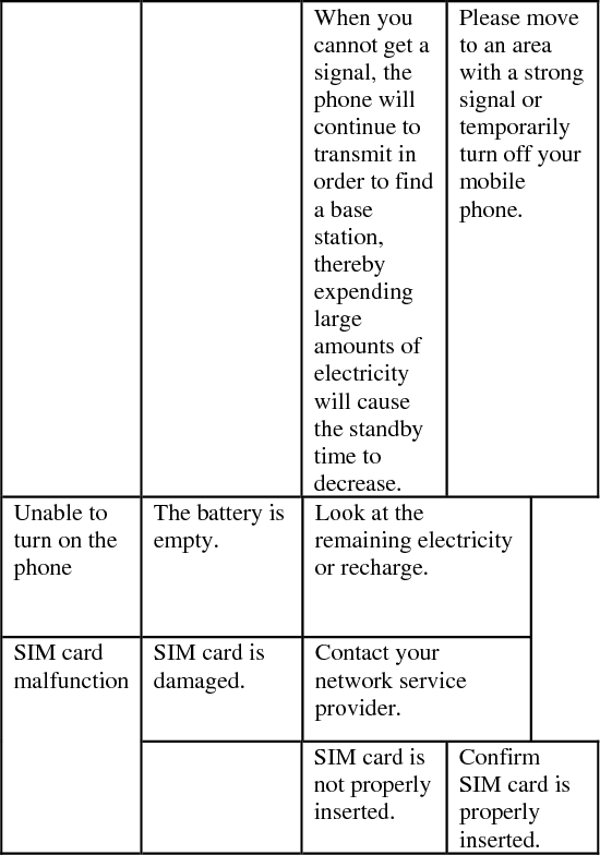  When you cannot get a signal, the phone will continue to transmit in order to find a base station, thereby expending large amounts of electricity will cause the standby time to decrease.  Please move to an area with a strong signal or temporarily turn off your mobile phone.  Unable to turn on the phone  The battery is empty.    Look at the remaining electricity or recharge.   SIM card is damaged.   Contact your network service provider.   SIM card malfunction  SIM card is not properly inserted.  Confirm SIM card is properly inserted.  
