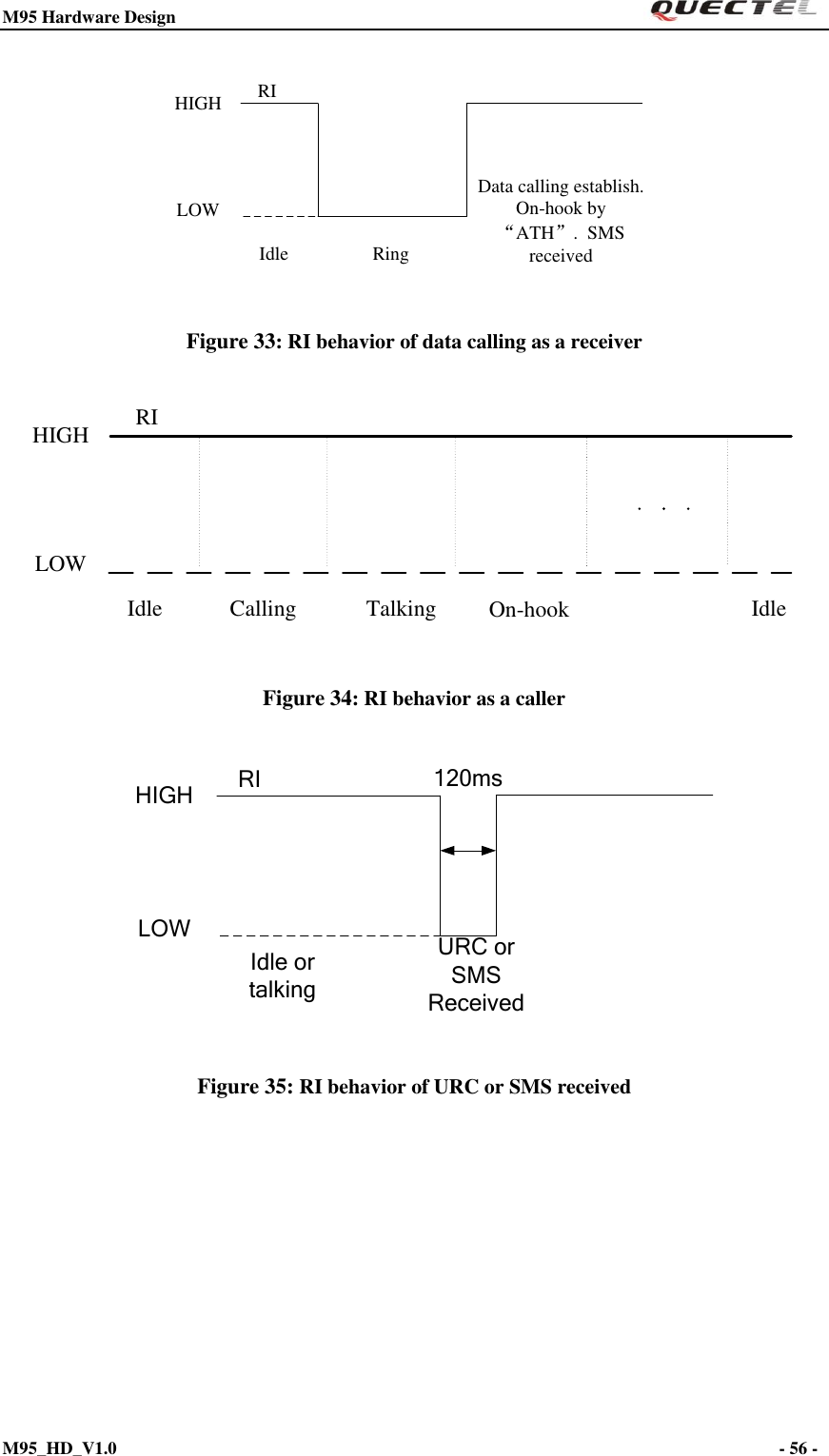 M95 Hardware Design                                                       M95_HD_V1.0                                                                - 56 -    RIIdle RingData calling establish. On-hook by “ATH”.  SMS receivedHIGHLOW Figure 33: RI behavior of data calling as a receiver RIIdle Calling On-hookTalkingHIGHLOWIdle Figure 34: RI behavior as a caller RIIdle or talking URC or                   SMS Received HIGHLOW120ms Figure 35: RI behavior of URC or SMS received      