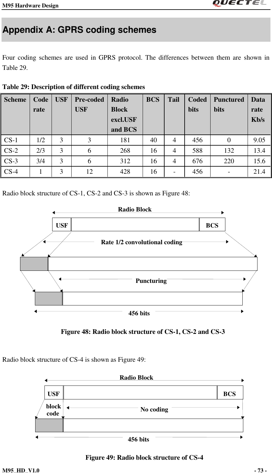 M95 Hardware Design                                                       M95_HD_V1.0                                                                - 73 -    Appendix A: GPRS coding schemes Four  coding  schemes are  used  in  GPRS  protocol. The  differences between them are  shown  in Table 29. Table 29: Description of different coding schemes Scheme Code rate USF Pre-coded USF Radio Block excl.USF and BCS BCS Tail Coded bits Punctured bits Data rate Kb/s CS-1 1/2 3 3 181 40 4 456 0 9.05 CS-2 2/3 3 6 268 16 4 588 132 13.4 CS-3 3/4 3 6 312 16 4 676 220 15.6 CS-4 1 3 12 428 16 - 456 - 21.4  Radio block structure of CS-1, CS-2 and CS-3 is shown as Figure 48:                  Figure 48: Radio block structure of CS-1, CS-2 and CS-3  Radio block structure of CS-4 is shown as Figure 49:                  Figure 49: Radio block structure of CS-4 Rate 1/2 convolutional coding Puncturing 456 bits USF BCS Radio Block block code No coding USF BCS Radio Block 456 bits 