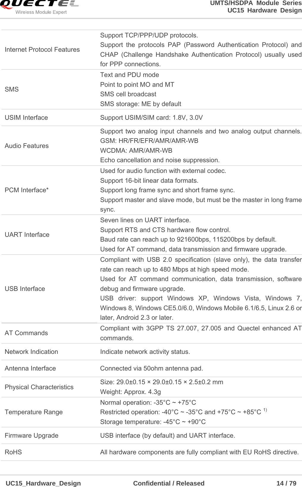                                                                        UMTS/HSDPA Module Series                                                                 UC15 Hardware Design  UC15_Hardware_Design                Confidential / Released                      14 / 79    Internet Protocol Features Support TCP/PPP/UDP protocols. Support the protocols PAP (Password Authentication Protocol) and CHAP (Challenge Handshake Authentication Protocol) usually used for PPP connections. SMS Text and PDU mode Point to point MO and MT SMS cell broadcast SMS storage: ME by default USIM Interface  Support USIM/SIM card: 1.8V, 3.0V Audio Features Support two analog input channels and two analog output channels. GSM: HR/FR/EFR/AMR/AMR-WB WCDMA: AMR/AMR-WB Echo cancellation and noise suppression. PCM Interface* Used for audio function with external codec. Support 16-bit linear data formats. Support long frame sync and short frame sync. Support master and slave mode, but must be the master in long frame sync. UART Interface Seven lines on UART interface. Support RTS and CTS hardware flow control. Baud rate can reach up to 921600bps, 115200bps by default. Used for AT command, data transmission and firmware upgrade. USB Interface Compliant with USB 2.0 specification (slave only), the data transfer rate can reach up to 480 Mbps at high speed mode. Used for AT command communication, data transmission, software debug and firmware upgrade. USB driver: support Windows XP, Windows Vista, Windows 7, Windows 8, Windows CE5.0/6.0, Windows Mobile 6.1/6.5, Linux 2.6 or later, Android 2.3 or later. AT Commands  Compliant with 3GPP TS 27.007, 27.005 and Quectel enhanced AT commands. Network Indication  Indicate network activity status. Antenna Interface  Connected via 50ohm antenna pad. Physical Characteristics  Size: 29.0±0.15 × 29.0±0.15 × 2.5±0.2 mm Weight: Approx. 4.3g Temperature Range   Normal operation: -35°C ~ +75°C Restricted operation: -40°C ~ -35°C and +75°C ~ +85°C 1) Storage temperature: -45°C ~ +90°C Firmware Upgrade  USB interface (by default) and UART interface. RoHS  All hardware components are fully compliant with EU RoHS directive. 
