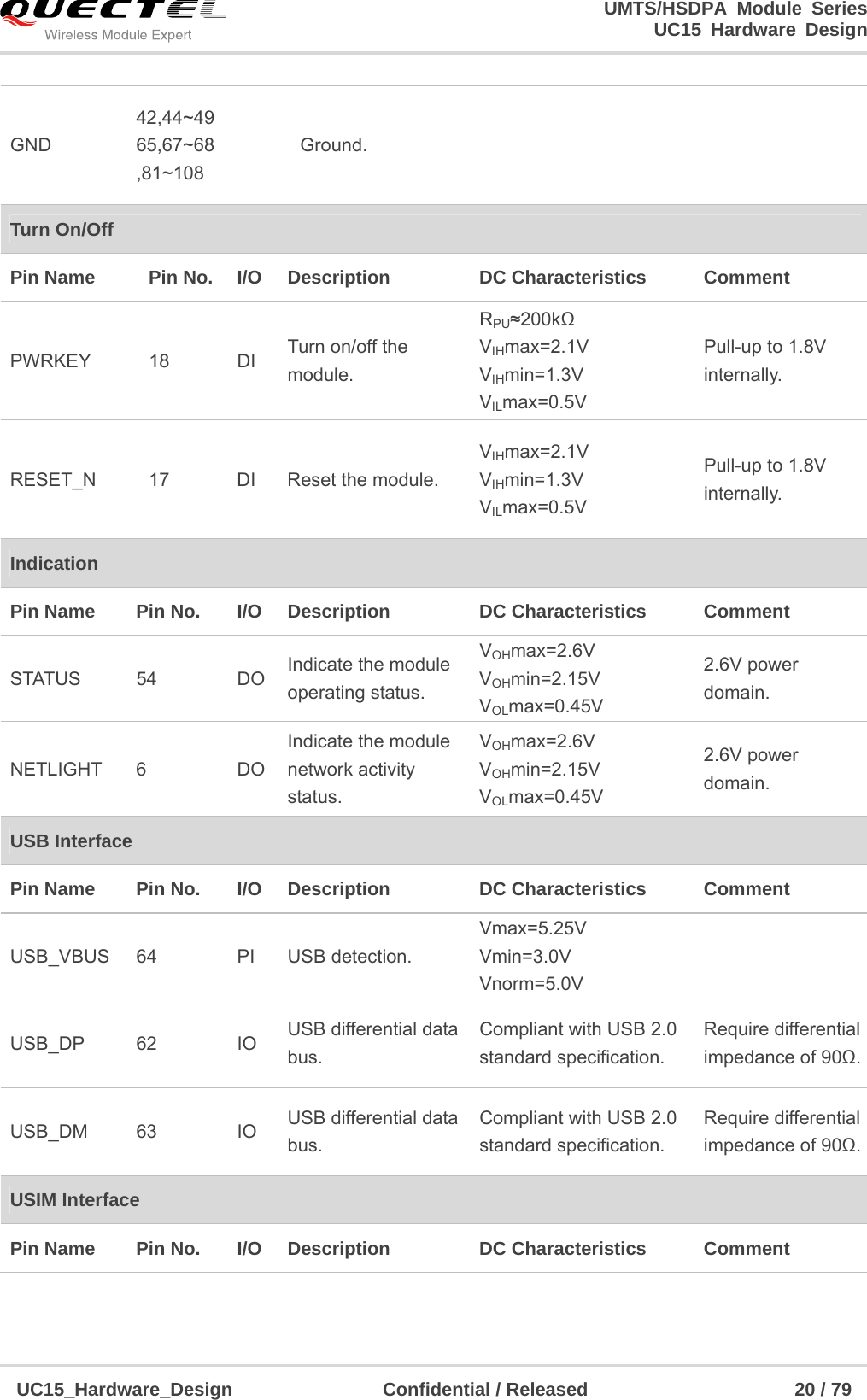                                                                        UMTS/HSDPA Module Series                                                                 UC15 Hardware Design  UC15_Hardware_Design                Confidential / Released                      20 / 79    GND 42,44~4965,67~68,81~108  Ground.     Turn On/Off Pin Name    Pin No.  I/O  Description    DC Characteristics    Comment   PWRKEY 18  DI Turn on/off the module. RPU≈200kΩ VIHmax=2.1V VIHmin=1.3V VILmax=0.5V Pull-up to 1.8V internally. RESET_N  17  DI  Reset the module. VIHmax=2.1V VIHmin=1.3V VILmax=0.5V Pull-up to 1.8V internally. Indication Pin Name    Pin No.  I/O  Description    DC Characteristics    Comment   STATUS 54  DO Indicate the module operating status. VOHmax=2.6V VOHmin=2.15V VOLmax=0.45V 2.6V power domain. NETLIGHT 6  DO Indicate the module network activity status. VOHmax=2.6V VOHmin=2.15V VOLmax=0.45V 2.6V power domain. USB Interface Pin Name    Pin No.  I/O  Description    DC Characteristics    Comment   USB_VBUS 64  PI  USB detection. Vmax=5.25V Vmin=3.0V Vnorm=5.0V  USB_DP 62  IO USB differential data bus. Compliant with USB 2.0 standard specification. Require differential impedance of 90Ω.USB_DM 63  IO USB differential data bus. Compliant with USB 2.0 standard specification. Require differential impedance of 90Ω.USIM Interface Pin Name    Pin No.  I/O  Description    DC Characteristics    Comment   