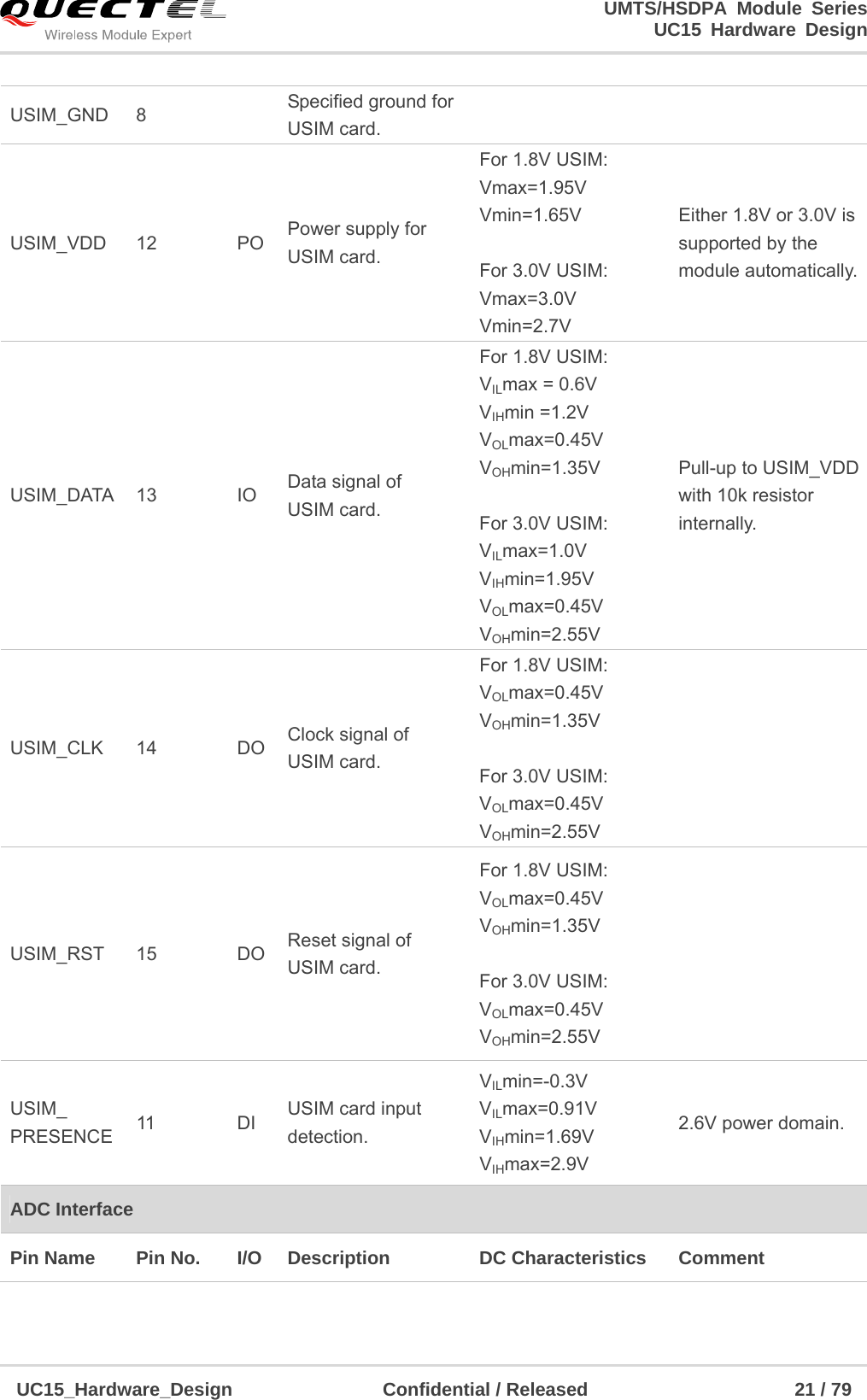                                                                        UMTS/HSDPA Module Series                                                                 UC15 Hardware Design  UC15_Hardware_Design                Confidential / Released                      21 / 79    USIM_GND 8    Specified ground for USIM card.    USIM_VDD 12  PO Power supply for USIM card. For 1.8V USIM: Vmax=1.95V Vmin=1.65V  For 3.0V USIM: Vmax=3.0V Vmin=2.7V Either 1.8V or 3.0V is supported by the module automatically. USIM_DATA 13  IO  Data signal of USIM card. For 1.8V USIM: VILmax = 0.6V VIHmin =1.2V VOLmax=0.45V VOHmin=1.35V  For 3.0V USIM: VILmax=1.0V VIHmin=1.95V VOLmax=0.45V VOHmin=2.55V Pull-up to USIM_VDD with 10k resistor internally. USIM_CLK 14  DO Clock signal of   USIM card. For 1.8V USIM: VOLmax=0.45V VOHmin=1.35V  For 3.0V USIM: VOLmax=0.45V VOHmin=2.55V  USIM_RST 15  DO Reset signal of USIM card. For 1.8V USIM: VOLmax=0.45V VOHmin=1.35V  For 3.0V USIM: VOLmax=0.45V VOHmin=2.55V  USIM_ PRESENCE  11 DI USIM card input detection. VILmin=-0.3V VILmax=0.91V VIHmin=1.69V VIHmax=2.9V 2.6V power domain. ADC Interface Pin Name    Pin No.  I/O  Description    DC Characteristics    Comment   