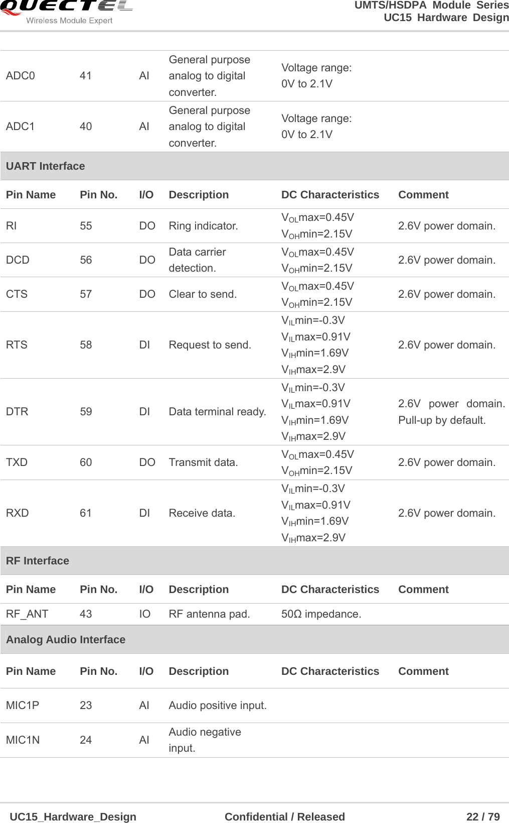                                                                        UMTS/HSDPA Module Series                                                                 UC15 Hardware Design  UC15_Hardware_Design                Confidential / Released                      22 / 79    ADC0 41  AI General purpose analog to digital converter. Voltage range: 0V to 2.1V   ADC1 40  AI General purpose analog to digital converter. Voltage range: 0V to 2.1V   UART Interface Pin Name    Pin No.  I/O  Description    DC Characteristics    Comment   RI 55 DO Ring indicator. VOLmax=0.45V VOHmin=2.15V  2.6V power domain. DCD 56 DO Data carrier detection. VOLmax=0.45V VOHmin=2.15V  2.6V power domain. CTS  57  DO  Clear to send.  VOLmax=0.45V VOHmin=2.15V  2.6V power domain. RTS 58 DI Request to send. VILmin=-0.3V VILmax=0.91V VIHmin=1.69V VIHmax=2.9V 2.6V power domain.   DTR  59  DI  Data terminal ready. VILmin=-0.3V VILmax=0.91V VIHmin=1.69V VIHmax=2.9V 2.6V power domain. Pull-up by default. TXD 60 DO Transmit data. VOLmax=0.45V VOHmin=2.15V  2.6V power domain. RXD 61 DI Receive data. VILmin=-0.3V VILmax=0.91V VIHmin=1.69V VIHmax=2.9V 2.6V power domain. RF Interface Pin Name    Pin No.  I/O  Description    DC Characteristics    Comment   RF_ANT 43  IO RF antenna pad. 50Ω impedance.   Analog Audio Interface Pin Name    Pin No.  I/O  Description    DC Characteristics    Comment   MIC1P  23  AI  Audio positive input.     MIC1N 24  AI Audio negative input.   