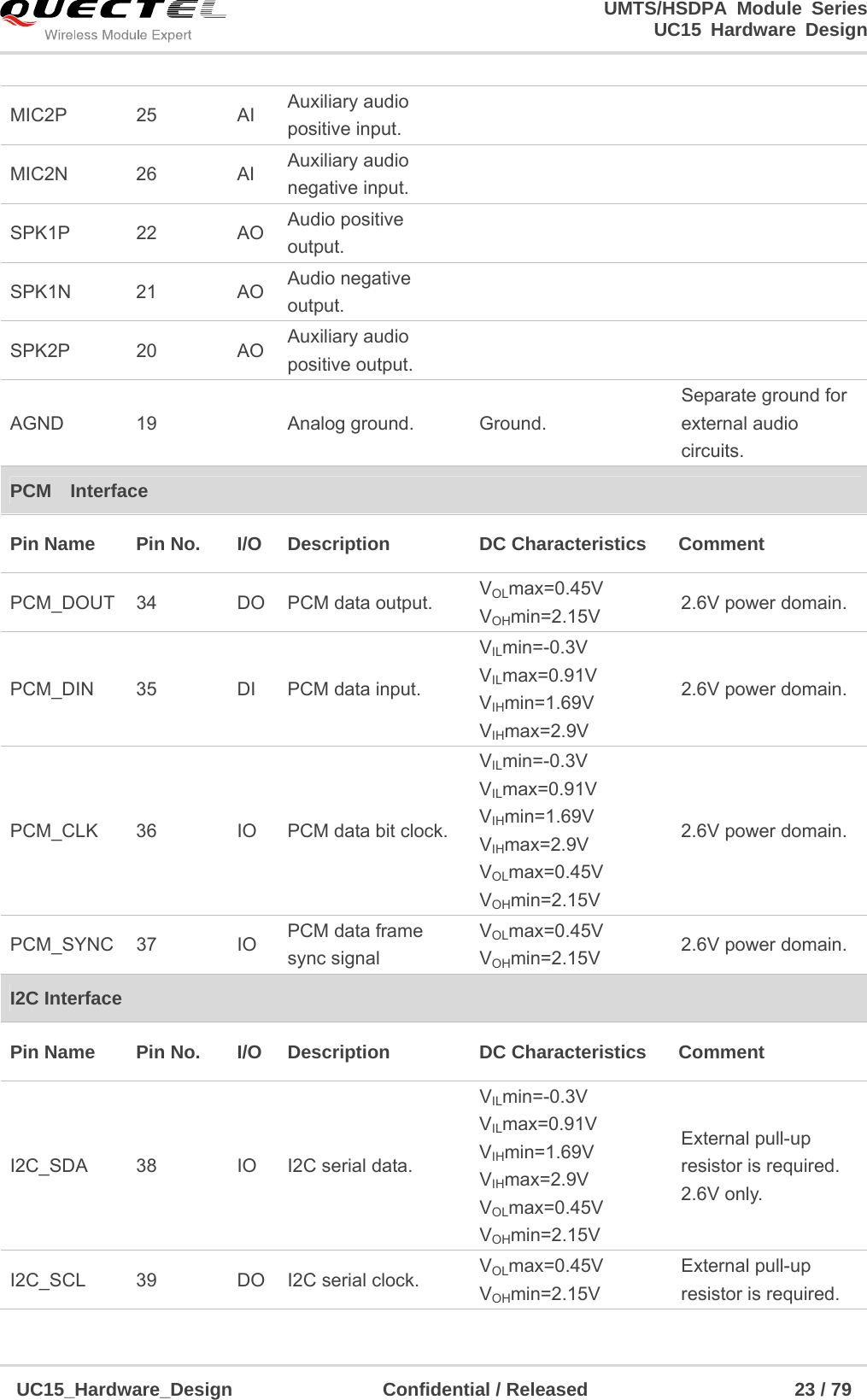                                                                        UMTS/HSDPA Module Series                                                                 UC15 Hardware Design  UC15_Hardware_Design                Confidential / Released                      23 / 79    MIC2P 25  AI Auxiliary audio positive input.    MIC2N 26  AI Auxiliary audio negative input.    SPK1P 22  AO Audio positive output.    SPK1N 21  AO Audio negative output.    SPK2P 20  AO Auxiliary audio positive output.    AGND 19   Analog ground.  Ground. Separate ground for external audio circuits. PCM  Interface Pin Name    Pin No.  I/O  Description    DC Characteristics    Comment   PCM_DOUT  34  DO  PCM data output.  VOLmax=0.45V VOHmin=2.15V  2.6V power domain. PCM_DIN  35  DI  PCM data input. VILmin=-0.3V VILmax=0.91V VIHmin=1.69V VIHmax=2.9V 2.6V power domain. PCM_CLK  36  IO  PCM data bit clock. VILmin=-0.3V VILmax=0.91V VIHmin=1.69V VIHmax=2.9V VOLmax=0.45V VOHmin=2.15V 2.6V power domain. PCM_SYNC 37  IO  PCM data frame   sync signal VOLmax=0.45V VOHmin=2.15V  2.6V power domain. I2C Interface Pin Name    Pin No.  I/O  Description    DC Characteristics    Comment   I2C_SDA  38  IO  I2C serial data. VILmin=-0.3V VILmax=0.91V VIHmin=1.69V VIHmax=2.9V VOLmax=0.45V VOHmin=2.15V External pull-up   resistor is required. 2.6V only. I2C_SCL  39  DO  I2C serial clock.  VOLmax=0.45V VOHmin=2.15V External pull-up   resistor is required. 