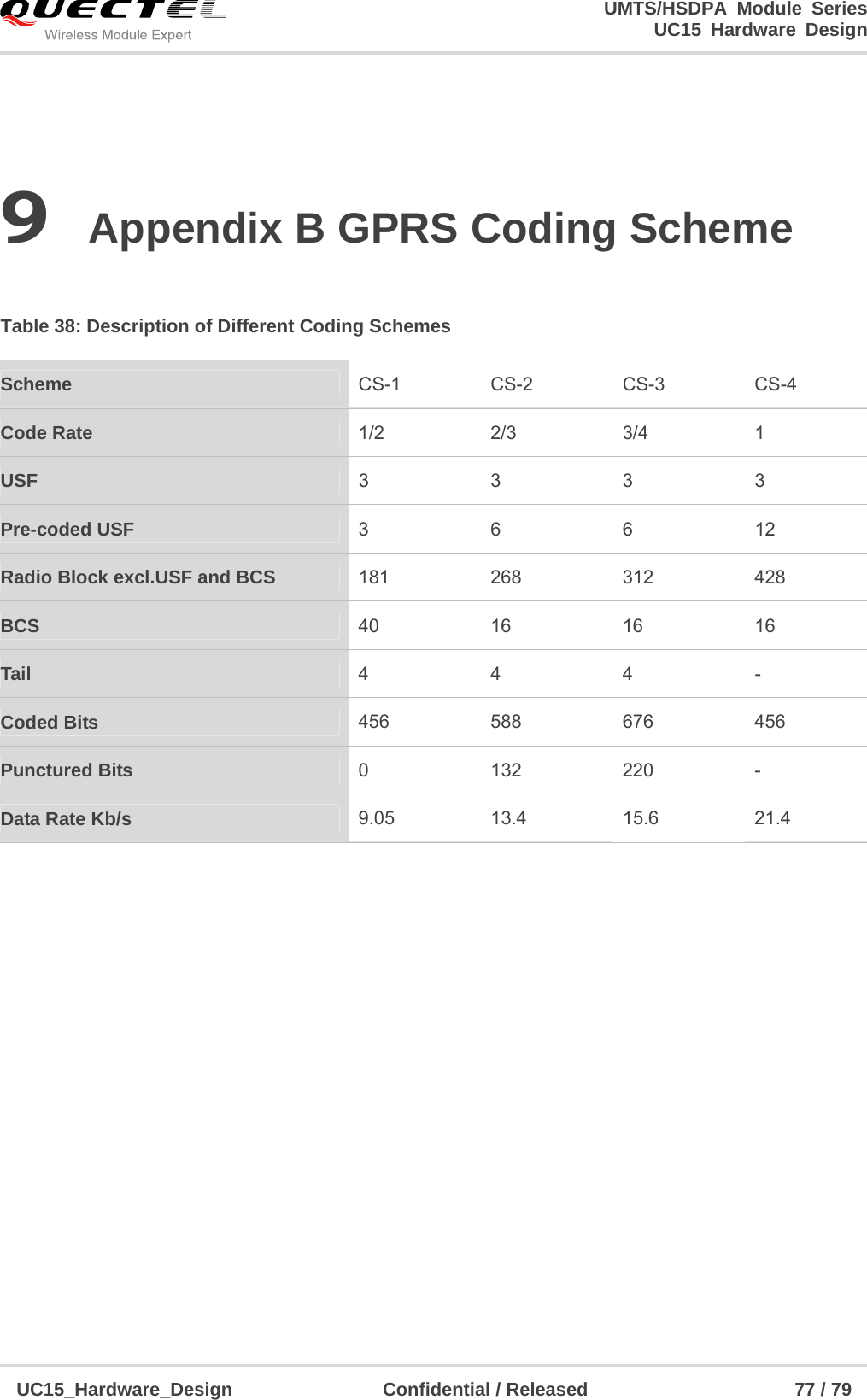                                                                        UMTS/HSDPA Module Series                                                                 UC15 Hardware Design  UC15_Hardware_Design                Confidential / Released                      77 / 79    9 Appendix B GPRS Coding Scheme  Table 38: Description of Different Coding Schemes    Scheme   CS-1 CS-2 CS-3 CS-4 Code Rate   1/2 2/3 3/4 1 USF   3 3 3 3 Pre-coded USF   3   6  6  12 Radio Block excl.USF and BCS 181   268  312  428 BCS 40 16 16 16 Tail 4   4  4  - Coded Bits  456   588  676  456 Punctured Bits  0 132 220 - Data Rate Kb/s 9.05   13.4  15.6  21.4 