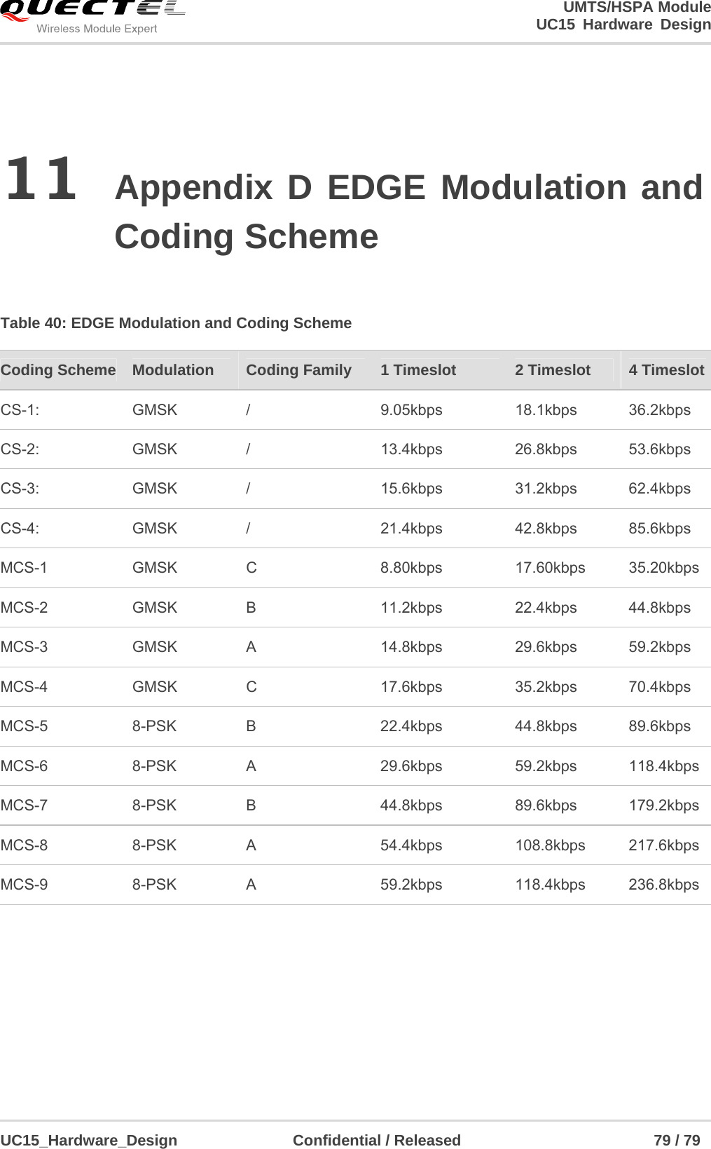                                                                        UMTS/HSPA Module                                                                 UC15 Hardware Design  UC15_Hardware_Design               Confidential / Released                         79 / 79    11 Appendix D EDGE Modulation and Coding Scheme    Table 40: EDGE Modulation and Coding Scheme      Coding Scheme Modulation  Coding Family 1 Timeslot 2 Timeslot  4 Timeslot CS-1: GMSK /  9.05kbps 18.1kbps 36.2kbps CS-2: GMSK /  13.4kbps 26.8kbps 53.6kbps CS-3: GMSK /  15.6kbps 31.2kbps 62.4kbps CS-4: GMSK /  21.4kbps 42.8kbps 85.6kbps MCS-1 GMSK C  8.80kbps 17.60kbps 35.20kbps MCS-2 GMSK B  11.2kbps 22.4kbps 44.8kbps MCS-3 GMSK A  14.8kbps 29.6kbps 59.2kbps MCS-4 GMSK C  17.6kbps 35.2kbps 70.4kbps MCS-5 8-PSK B  22.4kbps 44.8kbps 89.6kbps MCS-6 8-PSK A  29.6kbps 59.2kbps 118.4kbps MCS-7 8-PSK B  44.8kbps 89.6kbps 179.2kbps MCS-8 8-PSK A  54.4kbps 108.8kbps 217.6kbps MCS-9 8-PSK A  59.2kbps 118.4kbps 236.8kbps 