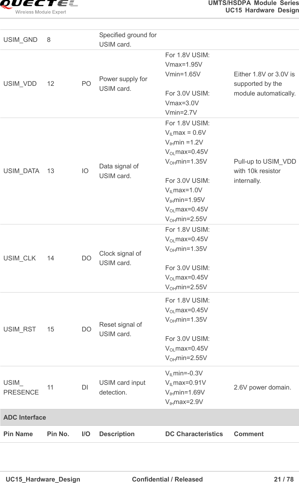                                                                        UMTS/HSDPA  Module  Series                                                                 UC15 Hardware Design  UC15_Hardware_Design                                Confidential / Released                                            21 / 78    USIM_GND  8    Specified ground for USIM card.     USIM_VDD  12  PO Power supply for USIM card. For 1.8V USIM: Vmax=1.95V Vmin=1.65V  For 3.0V USIM: Vmax=3.0V Vmin=2.7V Either 1.8V or 3.0V is supported by the module automatically. USIM_DATA 13  IO  Data signal of USIM card. For 1.8V USIM: VILmax = 0.6V VIHmin =1.2V VOLmax=0.45V VOHmin=1.35V  For 3.0V USIM: VILmax=1.0V VIHmin=1.95V VOLmax=0.45V VOHmin=2.55V Pull-up to USIM_VDD with 10k resistor internally. USIM_CLK  14  DO Clock signal of   USIM card. For 1.8V USIM: VOLmax=0.45V VOHmin=1.35V  For 3.0V USIM: VOLmax=0.45V VOHmin=2.55V  USIM_RST  15  DO Reset signal of USIM card. For 1.8V USIM: VOLmax=0.45V VOHmin=1.35V  For 3.0V USIM: VOLmax=0.45V VOHmin=2.55V  USIM_ PRESENCE 11  DI  USIM card input detection. VILmin=-0.3V VILmax=0.91V VIHmin=1.69V VIHmax=2.9V 2.6V power domain. ADC Interface Pin Name    Pin No.  I/O  Description    DC Characteristics  Comment   