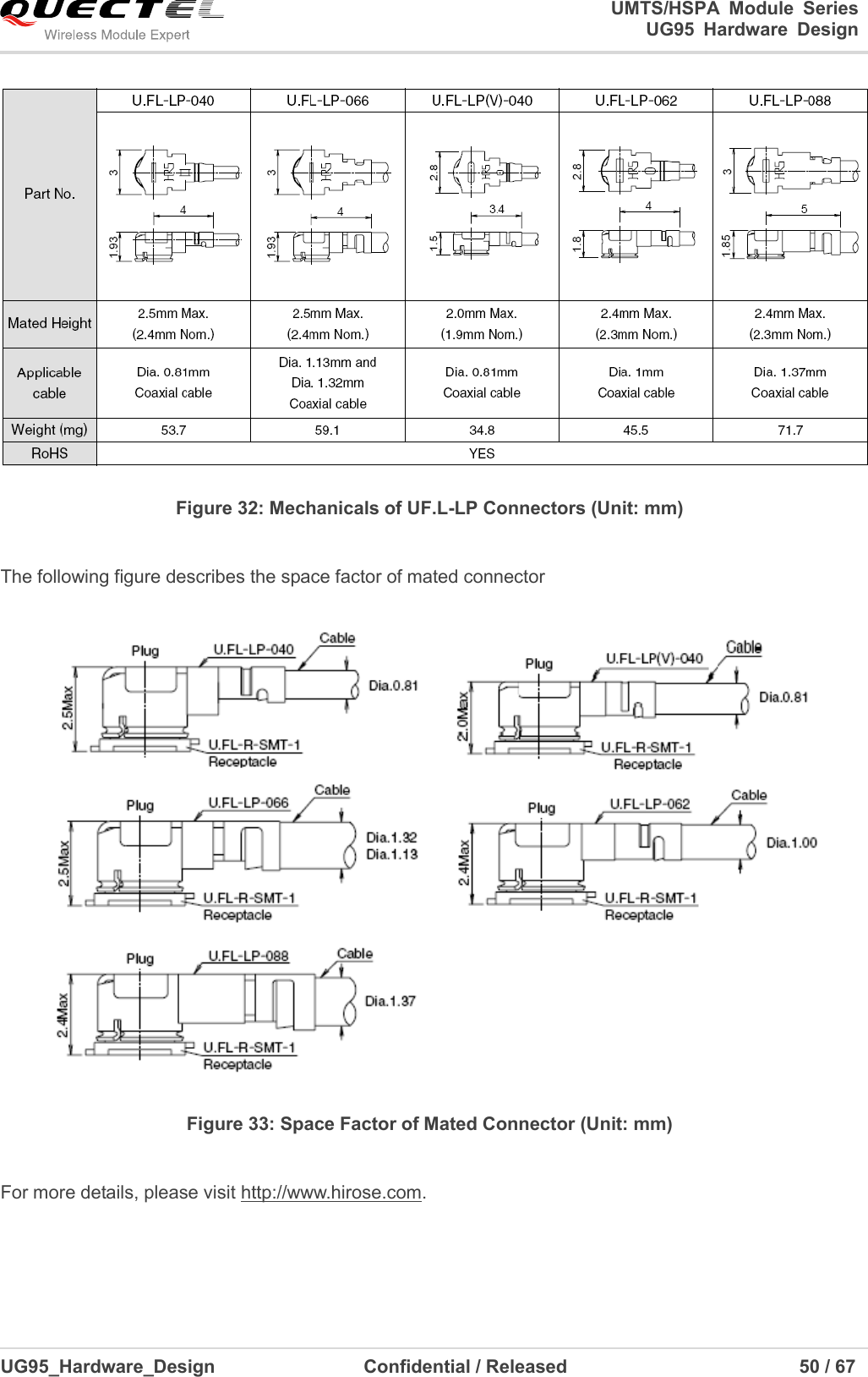                                                                                                                                               UMTS/HSPA  Module  Series                                                                 UG95  Hardware  Design  UG95_Hardware_Design                  Confidential / Released                             50 / 67     Figure 32: Mechanicals of UF.L-LP Connectors (Unit: mm)  The following figure describes the space factor of mated connector   Figure 33: Space Factor of Mated Connector (Unit: mm)  For more details, please visit http://www.hirose.com. 