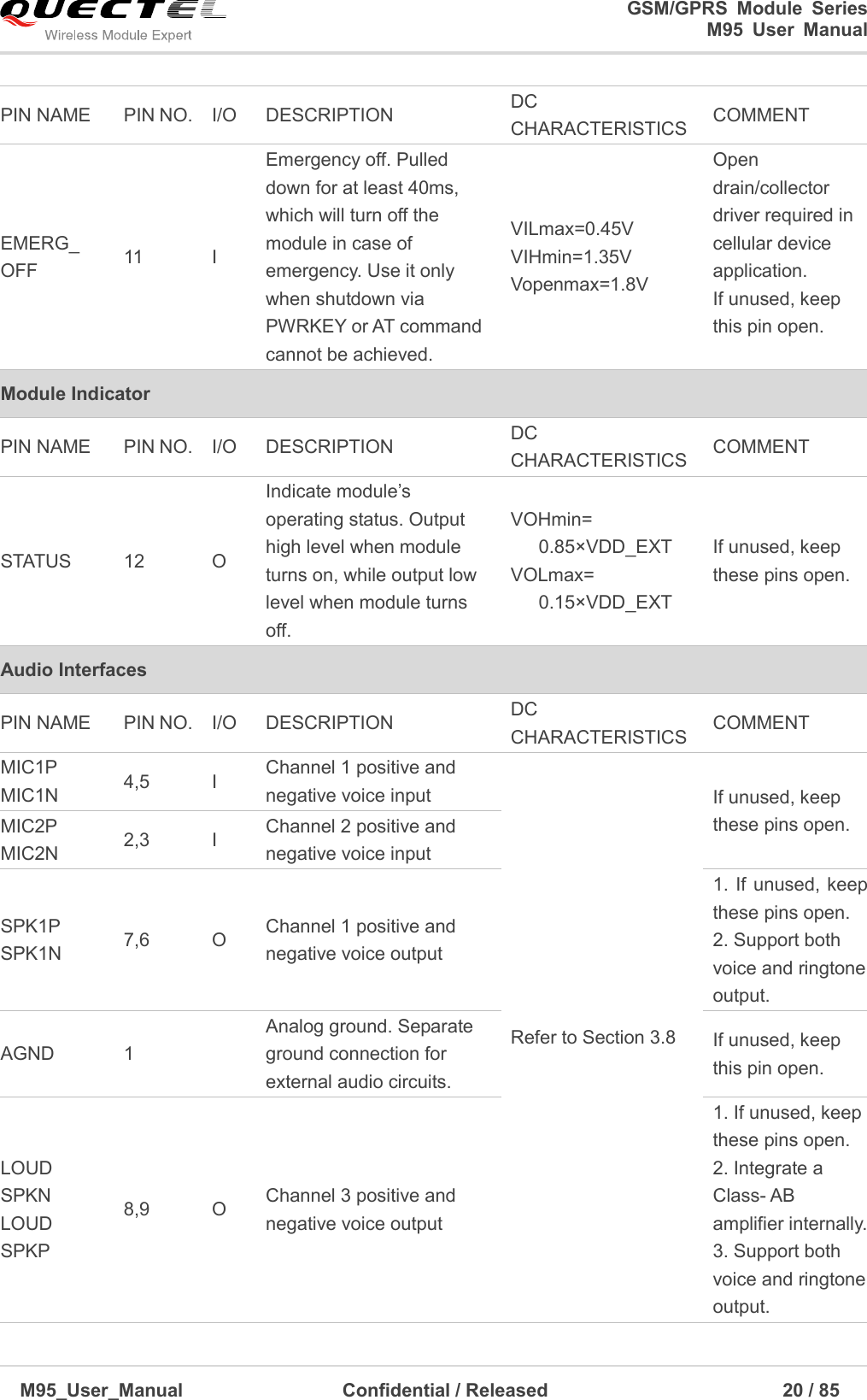                                                                              GSM/GPRS  Module  Series                                                                 M95  User  Manual  M95_User_Manual                                  Confidential / Released                             20 / 85    PIN NAME PIN NO. I/O DESCRIPTION DC CHARACTERISTICS COMMENT EMERG_ OFF 11 I Emergency off. Pulled down for at least 40ms, which will turn off the module in case of emergency. Use it only when shutdown via PWRKEY or AT command cannot be achieved. VILmax=0.45V VIHmin=1.35V Vopenmax=1.8V Open drain/collector driver required in cellular device application. If unused, keep this pin open.     Module Indicator PIN NAME PIN NO. I/O DESCRIPTION DC CHARACTERISTICS COMMENT STATUS 12 O Indicate module’s operating status. Output high level when module turns on, while output low level when module turns off. VOHmin= 0.85×VDD_EXT VOLmax= 0.15×VDD_EXT If unused, keep these pins open. Audio Interfaces PIN NAME PIN NO. I/O DESCRIPTION DC CHARACTERISTICS COMMENT MIC1P MIC1N 4,5 I Channel 1 positive and negative voice input   Refer to Section 3.8 If unused, keep these pins open. MIC2P MIC2N 2,3 I Channel 2 positive and negative voice input   SPK1P SPK1N 7,6 O Channel 1 positive and negative voice output 1. If unused, keep these pins open. 2. Support both voice and ringtone output. AGND 1  Analog ground. Separate ground connection for external audio circuits.   If unused, keep this pin open. LOUD SPKN LOUD SPKP 8,9 O Channel 3 positive and negative voice output 1. If unused, keep these pins open. 2. Integrate a Class- AB amplifier internally. 3. Support both voice and ringtone output. 