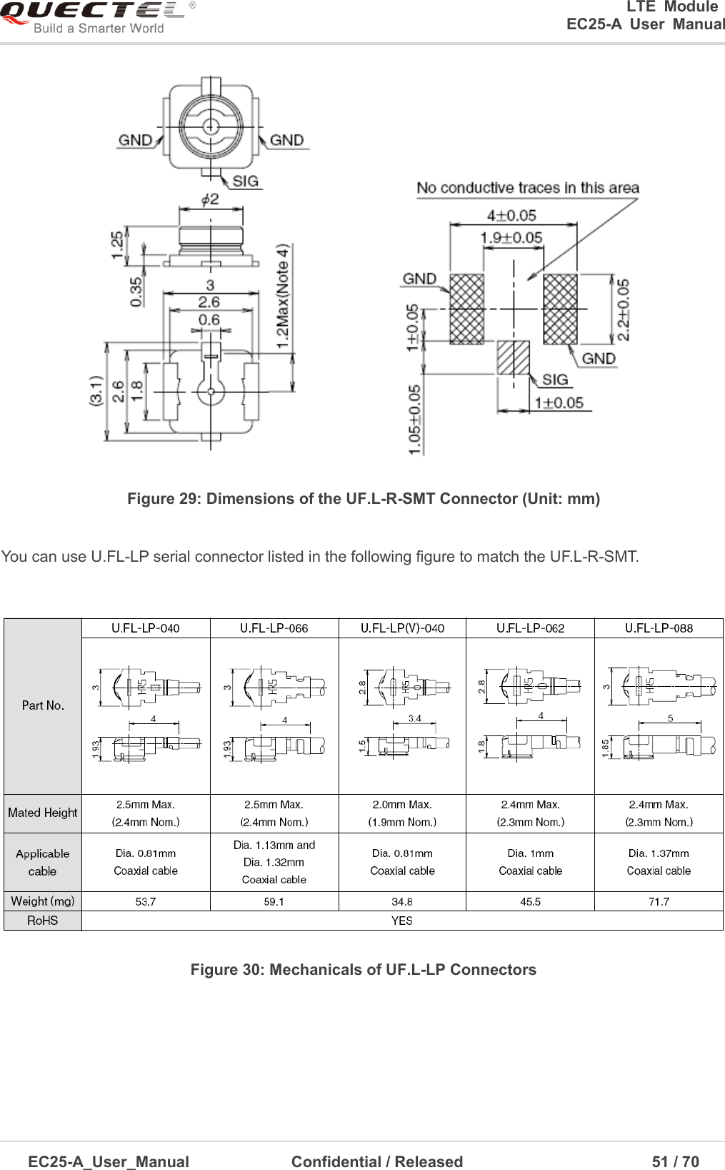 0      LTE  Module      EC25-A  User  Manual EC25-A_User_Manual  Confidential / Released      51 / 7  Figure 29: Dimensions of the UF.L-R-SMT Connector (Unit: mm) You can use U.FL-LP serial connector listed in the following figure to match the UF.L-R-SMT. Figure 30: Mechanicals of UF.L-LP Connectors 