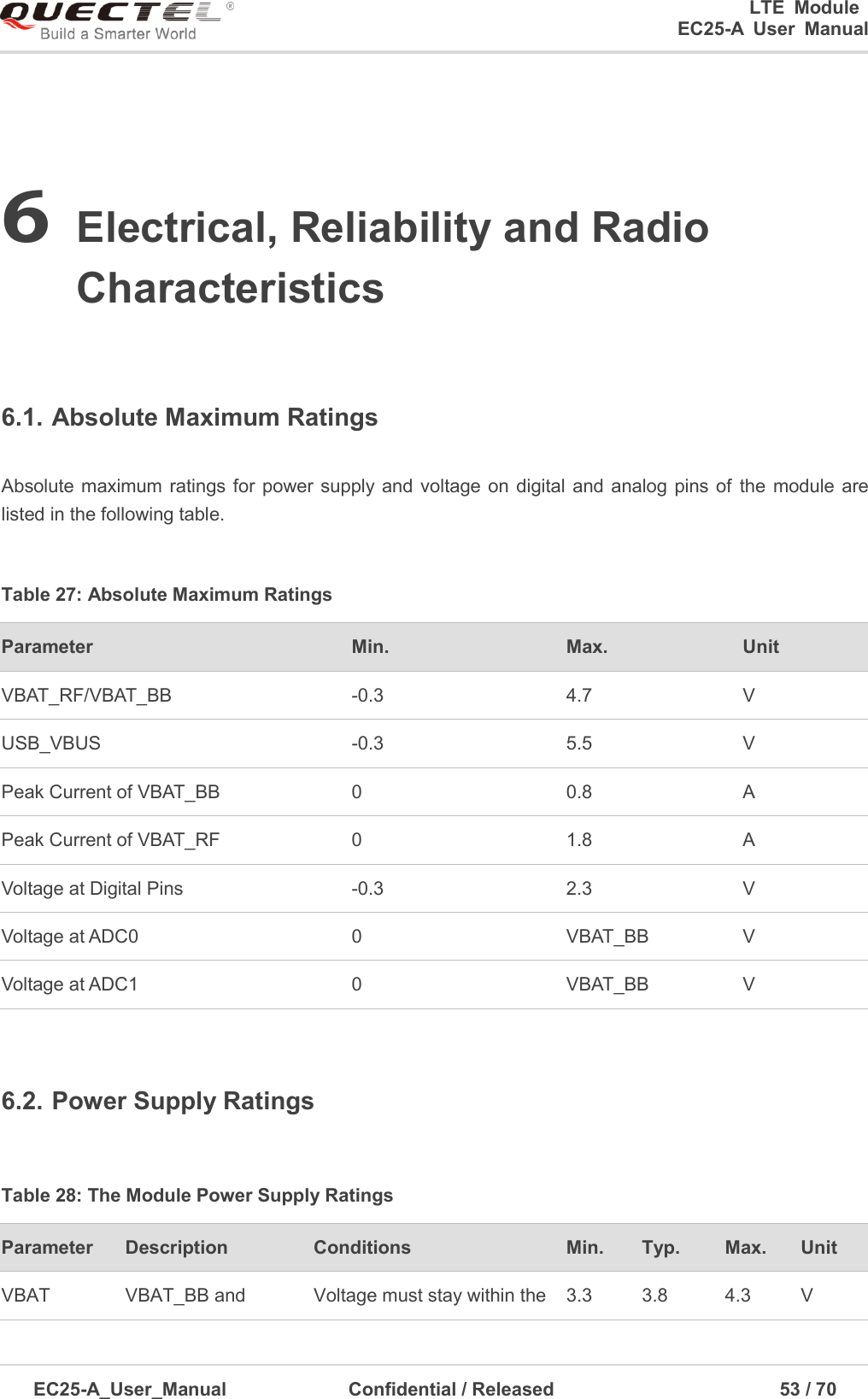 0      LTE  Module      EC25-A  User  Manual EC25-A_User_Manual  Confidential / Released      53 / 7  6 Electrical, Reliability and RadioCharacteristics 6.1. Absolute Maximum Ratings Absolute maximum ratings for power supply and voltage on  digital and analog pins of  the module are listed in the following table. Table 27: Absolute Maximum Ratings Parameter Min. Max. Unit VBAT_RF/VBAT_BB -0.3 4.7 V USB_VBUS -0.3 5.5 V Peak Current of VBAT_BB 0 0.8 A Peak Current of VBAT_RF 0 1.8 A Voltage at Digital Pins -0.3 2.3 V Voltage at ADC0 0 VBAT_BB V Voltage at ADC1 0 VBAT_BB V 6.2. Power Supply Ratings Table 28: The Module Power Supply Ratings Parameter Description Conditions Min. Typ. Max. Unit VBAT VBAT_BB and Voltage must stay within the 3.3 3.8 4.3 V 