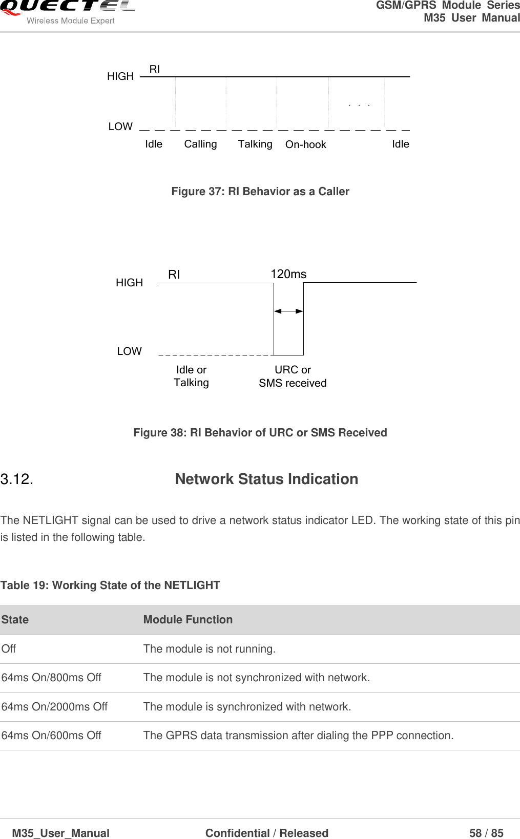                                                                             GSM/GPRS  Module  Series                                                                 M35  User  Manual  M35_User_Manual                                  Confidential / Released                             58 / 85    RIIdle Calling On-hookTalkingHIGHLOWIdle Figure 37: RI Behavior as a Caller  RIIdle or Talking URC or                   SMS received HIGHLOW120ms Figure 38: RI Behavior of URC or SMS Received 3.12.  Network Status Indication  The NETLIGHT signal can be used to drive a network status indicator LED. The working state of this pin is listed in the following table.  Table 19: Working State of the NETLIGHT   State Module Function Off The module is not running. 64ms On/800ms Off The module is not synchronized with network. 64ms On/2000ms Off The module is synchronized with network. 64ms On/600ms Off The GPRS data transmission after dialing the PPP connection. 