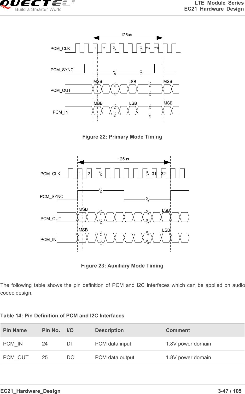 LTE Module SeriesEC21 Hardware DesignEC21_Hardware_Design 3-47 / 105Figure 22: Primary Mode TimingFigure 23: Auxiliary Mode TimingThe following table shows the pin definition of PCM and I2C interfaces which can be applied on audiocodec design.Table 14: Pin Definition of PCM and I2C InterfacesPin NamePin No.I/ODescriptionCommentPCM_IN24DIPCM data input1.8V power domainPCM_OUT25DOPCM data output1.8V power domain
