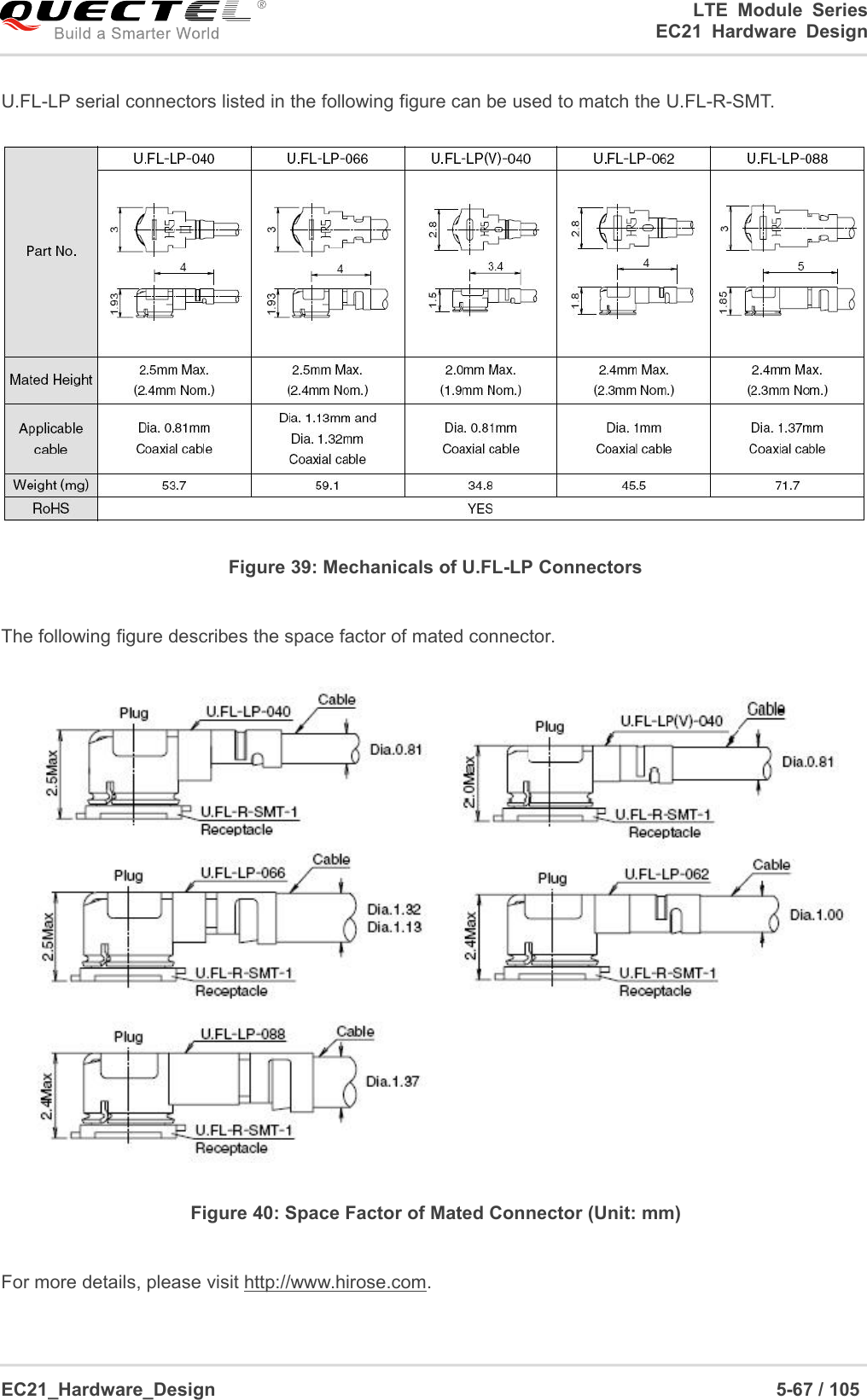 LTE Module SeriesEC21 Hardware DesignEC21_Hardware_Design 5-67 / 105U.FL-LP serial connectors listed in the following figure can be used to match the U.FL-R-SMT.Figure 39: Mechanicals of U.FL-LP ConnectorsThe following figure describes the space factor of mated connector.Figure 40: Space Factor of Mated Connector (Unit: mm)For more details, please visit http://www.hirose.com.