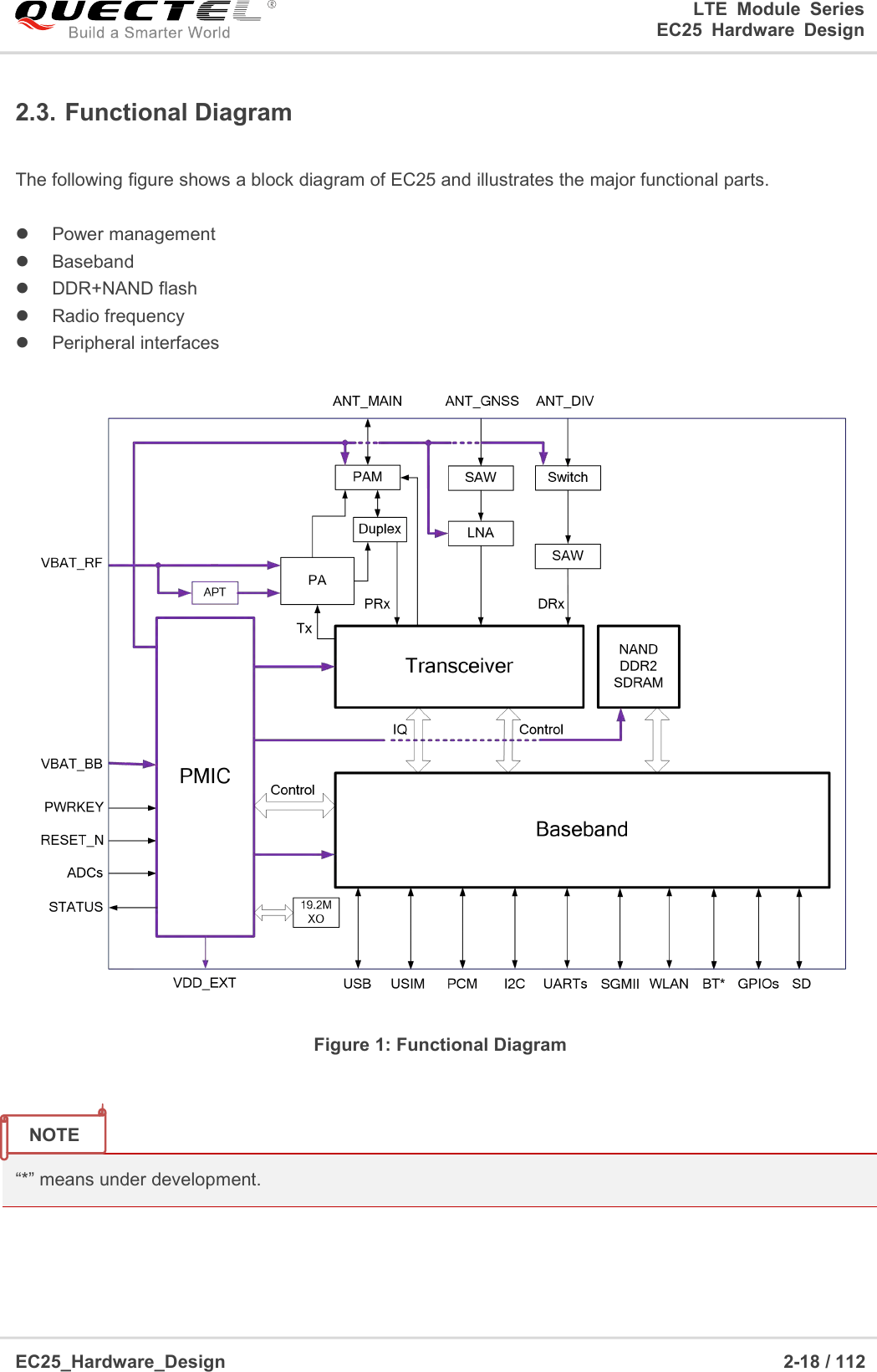 LTE Module SeriesEC25 Hardware DesignEC25_Hardware_Design 2-18 / 1122.3. Functional DiagramThe following figure shows a block diagram of EC25 and illustrates the major functional parts.Power managementBasebandDDR+NAND flashRadio frequencyPeripheral interfacesFigure 1: Functional Diagram“*” means under development.NOTE