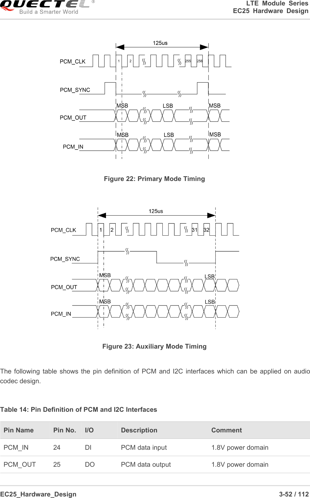 LTE Module SeriesEC25 Hardware DesignEC25_Hardware_Design 3-52 / 112Figure 22: Primary Mode TimingFigure 23: Auxiliary Mode TimingThe following table shows the pin definition of PCM and I2C interfaces which can be applied on audiocodec design.Table 14: Pin Definition of PCM and I2C InterfacesPin NamePin No.I/ODescriptionCommentPCM_IN24DIPCM data input1.8V power domainPCM_OUT25DOPCM data output1.8V power domain