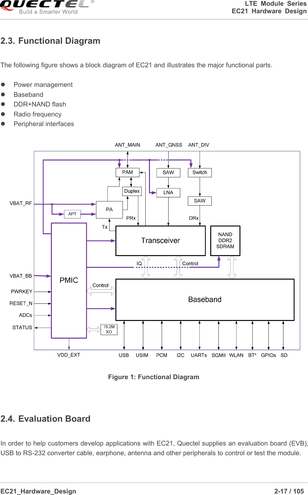 LTE Module SeriesEC21 Hardware DesignEC21_Hardware_Design 2-17 / 1052.3. Functional DiagramThe following figure shows a block diagram of EC21 and illustrates the major functional parts.Power managementBasebandDDR+NAND flashRadio frequencyPeripheral interfacesFigure 1: Functional Diagram2.4. Evaluation BoardIn order to help customers develop applications with EC21, Quectel supplies an evaluation board (EVB),USB to RS-232 converter cable, earphone, antenna and other peripherals to control or test the module.