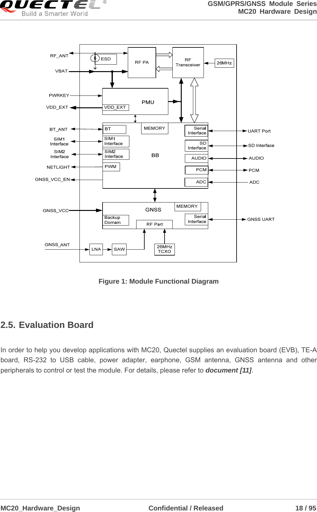                                                                     GSM/GPRS/GNSS Module Series                                                                 MC20 Hardware Design  MC20_Hardware_Design                    Confidential / Released                     18 / 95                         Figure 1: Module Functional Diagram  2.5. Evaluation Board  In order to help you develop applications with MC20, Quectel supplies an evaluation board (EVB), TE-A board, RS-232 to USB cable, power adapter, earphone, GSM antenna, GNSS antenna and other peripherals to control or test the module. For details, please refer to document [11].   