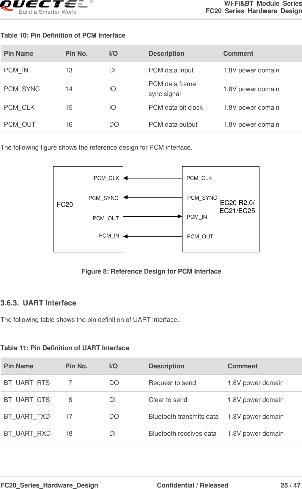                                                                        Wi-Fi&amp;BT  Module  Series                                                               FC20  Series  Hardware  Design  FC20_Series_Hardware_Design                                    Confidential / Released                    25 / 47    Table 10: Pin Definition of PCM Interface Pin Name   Pin No. I/O Description   Comment PCM_IN 13 DI PCM data input 1.8V power domain PCM_SYNC 14 IO PCM data frame   sync signal 1.8V power domain PCM_CLK 15 IO PCM data bit clock 1.8V power domain PCM_OUT 16 DO PCM data output 1.8V power domain  The following figure shows the reference design for PCM interface. PCM_INPCM_OUTPCM_SYNCPCM_CLKFC20 PCM_CLKPCM_SYNCPCM_INPCM_OUTEC20 R2.0/EC21/EC25 Figure 8: Reference Design for PCM Interface  3.6.3.  UART Interface The following table shows the pin definition of UART interface.  Table 11: Pin Definition of UART Interface Pin Name   Pin No. I/O Description   Comment BT_UART_RTS 7 DO Request to send 1.8V power domain BT_UART_CTS 8 DI Clear to send 1.8V power domain BT_UART_TXD 17 DO Bluetooth transmits data               1.8V power domain BT_UART_RXD 18 DI Bluetooth receives data 1.8V power domain   