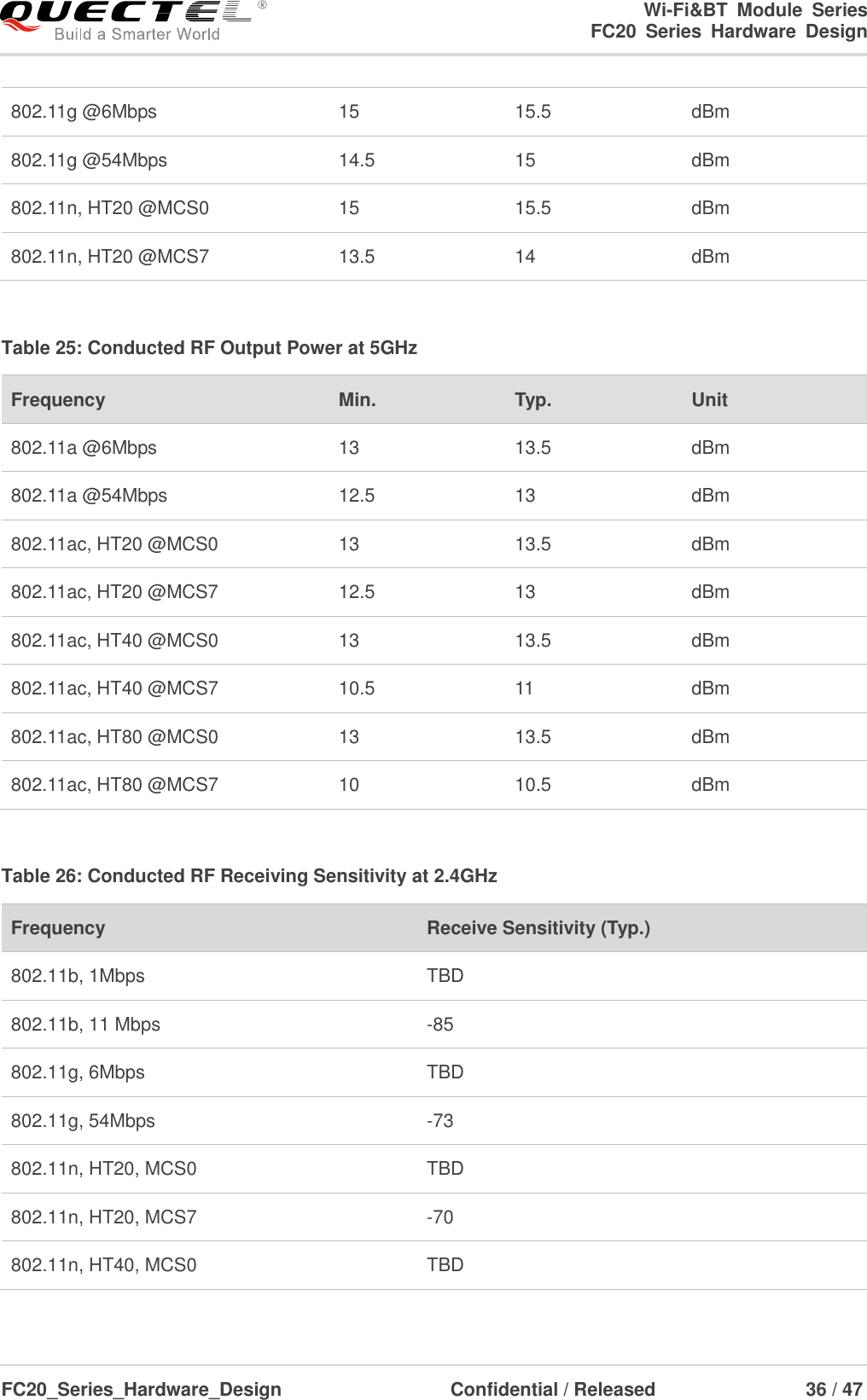                                                                        Wi-Fi&amp;BT  Module  Series                                                               FC20  Series  Hardware  Design  FC20_Series_Hardware_Design                                    Confidential / Released                    36 / 47    802.11g @6Mbps 15 15.5 dBm 802.11g @54Mbps 14.5 15 dBm 802.11n, HT20 @MCS0 15 15.5 dBm 802.11n, HT20 @MCS7 13.5 14 dBm  Table 25: Conducted RF Output Power at 5GHz Frequency Min. Typ. Unit 802.11a @6Mbps 13 13.5 dBm 802.11a @54Mbps 12.5 13 dBm 802.11ac, HT20 @MCS0 13 13.5 dBm 802.11ac, HT20 @MCS7 12.5 13 dBm 802.11ac, HT40 @MCS0 13 13.5 dBm 802.11ac, HT40 @MCS7 10.5 11 dBm 802.11ac, HT80 @MCS0 13 13.5 dBm 802.11ac, HT80 @MCS7 10 10.5 dBm  Table 26: Conducted RF Receiving Sensitivity at 2.4GHz Frequency Receive Sensitivity (Typ.) 802.11b, 1Mbps TBD 802.11b, 11 Mbps -85 802.11g, 6Mbps TBD 802.11g, 54Mbps -73 802.11n, HT20, MCS0 TBD 802.11n, HT20, MCS7 -70 802.11n, HT40, MCS0 TBD 