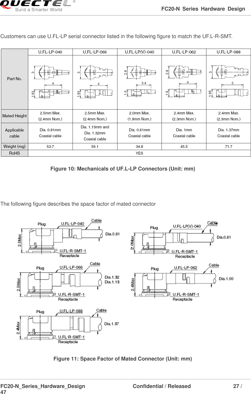                                                                                                                                     FC20-N  Series  Hardware  Design  FC20-N_Series_Hardware_Design                                Confidential / Released                    27 / 47     Customers can use U.FL-LP serial connector listed in the following figure to match the UF.L-R-SMT.   Figure 10: Mechanicals of UF.L-LP Connectors (Unit: mm)    The following figure describes the space factor of mated connector  Figure 11: Space Factor of Mated Connector (Unit: mm)  