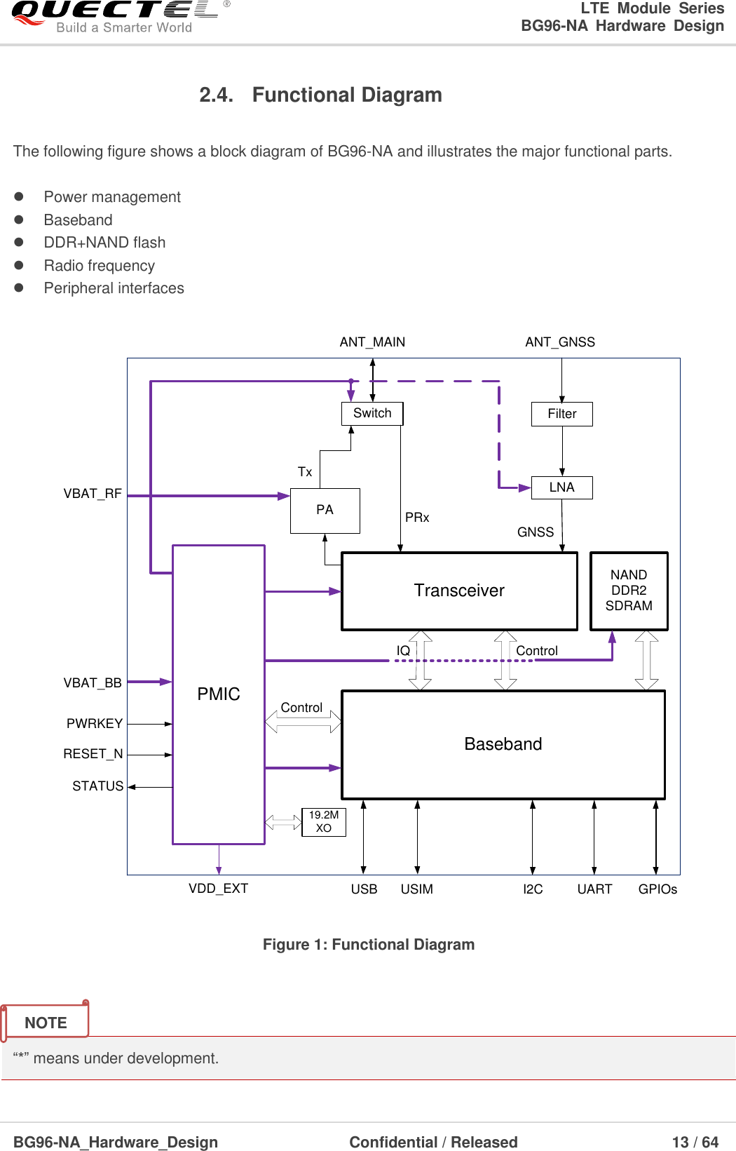 LTE  Module  Series                                                  BG96-NA  Hardware  Design  BG96-NA_Hardware_Design                              Confidential / Released                                  13 / 64    2.4.  Functional Diagram  The following figure shows a block diagram of BG96-NA and illustrates the major functional parts.      Power management   Baseband   DDR+NAND flash   Radio frequency   Peripheral interfaces BasebandPMICTransceiver NANDDDR2SDRAMPASwitch FilterANT_MAIN ANT_GNSSVBAT_BBVBAT_RFPWRKEYVDD_EXT USB USIM UARTI2CRESET_N19.2MXOSTATUSGPIOsControlIQ ControlLNATxPRx GNSS Figure 1: Functional Diagram   “*” means under development. NOTE 