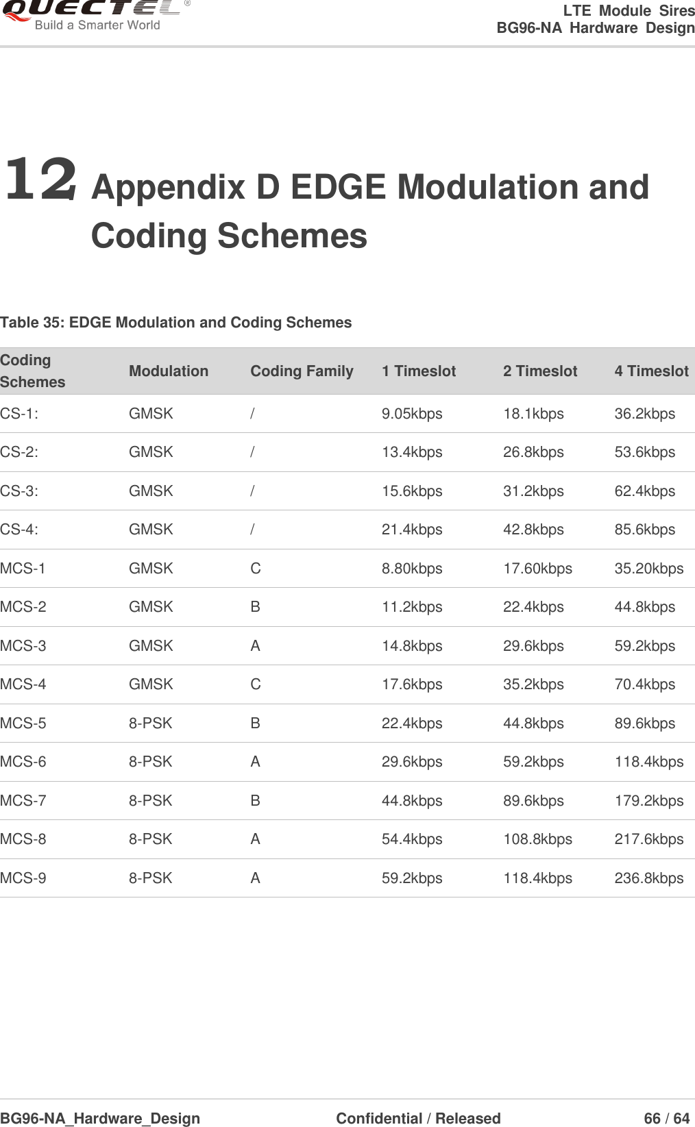 LTE  Module  Sires                                                                 BG96-NA  Hardware  Design  BG96-NA_Hardware_Design                                  Confidential / Released                             66 / 64    12 Appendix D EDGE Modulation and Coding Schemes  Table 35: EDGE Modulation and Coding Schemes Coding Schemes Modulation Coding Family 1 Timeslot 2 Timeslot 4 Timeslot CS-1: GMSK / 9.05kbps 18.1kbps 36.2kbps CS-2: GMSK / 13.4kbps 26.8kbps 53.6kbps CS-3: GMSK / 15.6kbps 31.2kbps 62.4kbps CS-4: GMSK / 21.4kbps 42.8kbps 85.6kbps MCS-1 GMSK C 8.80kbps 17.60kbps 35.20kbps MCS-2 GMSK B 11.2kbps 22.4kbps 44.8kbps MCS-3 GMSK A 14.8kbps 29.6kbps 59.2kbps MCS-4 GMSK C 17.6kbps 35.2kbps 70.4kbps MCS-5 8-PSK B 22.4kbps 44.8kbps 89.6kbps MCS-6 8-PSK A 29.6kbps 59.2kbps 118.4kbps MCS-7 8-PSK B 44.8kbps 89.6kbps 179.2kbps MCS-8 8-PSK A 54.4kbps 108.8kbps 217.6kbps MCS-9 8-PSK A 59.2kbps 118.4kbps 236.8kbps      