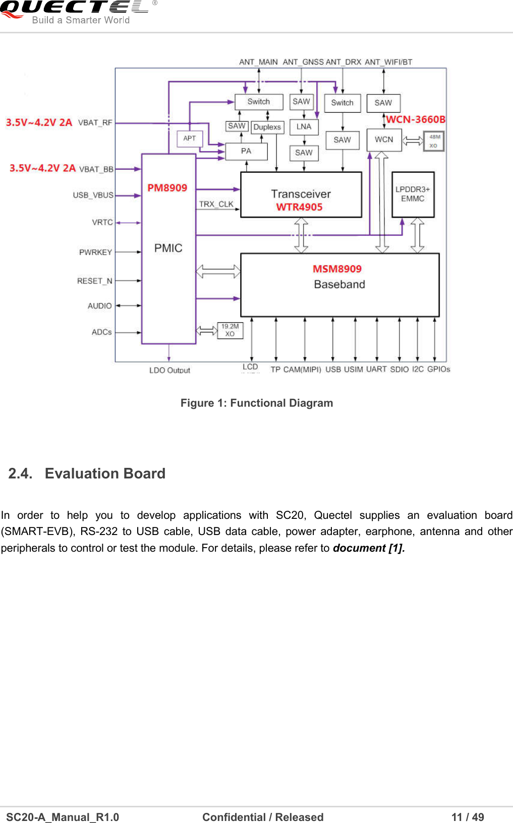     SC20-A_Manual_R1.0                              Confidential / Released                                              11 / 49     Figure 1: Functional Diagram  2.4.  Evaluation Board  In  order  to  help  you  to  develop  applications  with  SC20,  Quectel  supplies  an  evaluation  board (SMART-EVB),  RS-232  to  USB  cable,  USB  data  cable,  power  adapter, earphone,  antenna  and  other peripherals to control or test the module. For details, please refer to document [1]. 