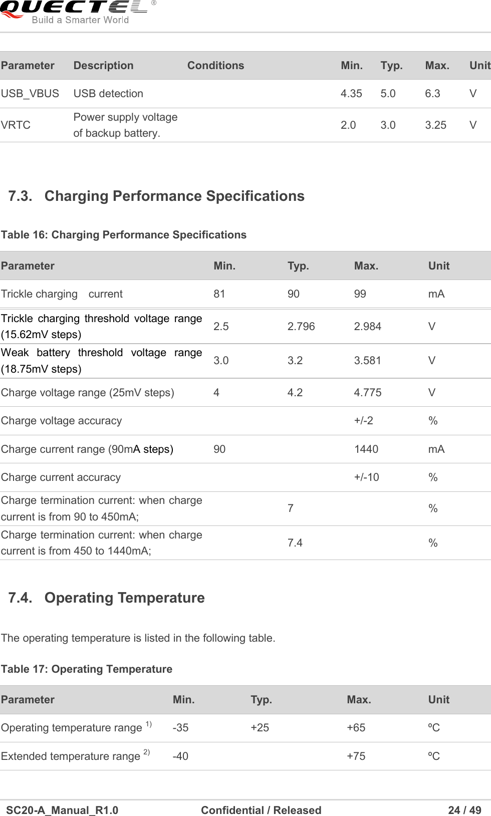     SC20-A_Manual_R1.0                              Confidential / Released                                              24 / 49    Parameter  Description  Conditions  Min.  Typ.  Max.  Unit USB_VBUS USB detection    4.35  5.0  6.3  V VRTC  Power supply voltage of backup battery.    2.0  3.0  3.25  V  7.3.  Charging Performance Specifications Table 16: Charging Performance Specifications Parameter  Min.  Typ.  Max.  Unit Trickle charging    current  81  90  99  mA Charge voltage range (25mV steps)  4  4.2  4.775  V Charge voltage accuracy      +/-2  % Charge current range (90mA steps)    90    1440  mA Charge current accuracy      +/-10  % Charge termination current: when charge current is from 90 to 450mA;    7    % Charge termination current: when charge current is from 450 to 1440mA;    7.4    %     7.4.  Operating Temperature  The operating temperature is listed in the following table. Table 17: Operating Temperature Parameter  Min.  Typ.  Max.  Unit Operating temperature range 1) -35  +25  +65  ºC Extended temperature range 2) -40    +75  ºC Trickle  charging  threshold  voltage  range (15.62mV steps)    2.5  2.796  2.984  V Weak  battery  threshold  voltage  range (18.75mV steps)  3.0  3.2  3.581  V 