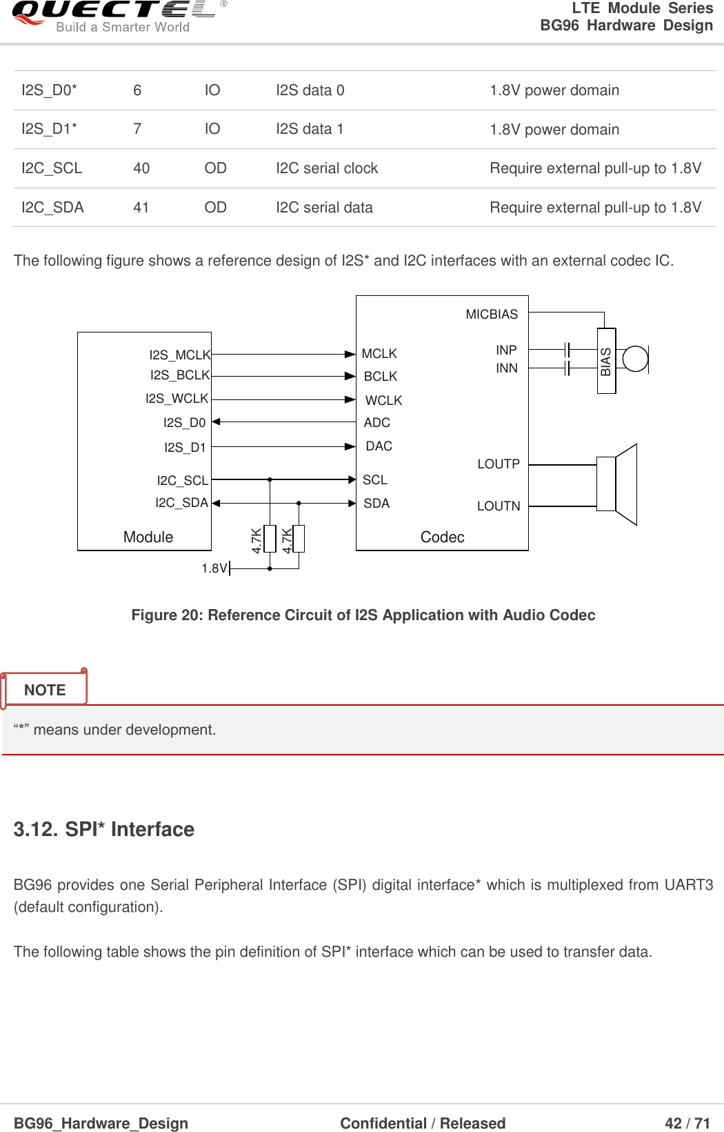 LTE  Module  Series                                                  BG96  Hardware  Design  BG96_Hardware_Design                              Confidential / Released                             42 / 71    I2S_D0* 6 IO I2S data 0 1.8V power domain I2S_D1* 7 IO I2S data 1 1.8V power domain I2C_SCL 40 OD I2C serial clock Require external pull-up to 1.8V I2C_SDA 41 OD I2C serial data Require external pull-up to 1.8V  The following figure shows a reference design of I2S* and I2C interfaces with an external codec IC. I2S_D0I2S_WCLKI2S_BCLKI2S_MCLKI2C_SCLI2C_SDAModule1.8V4.7K4.7KMCLKBCLKWCLKADCSCLSDABIASMICBIASINPINNLOUTPLOUTNCodecI2S_D1 DAC Figure 20: Reference Circuit of I2S Application with Audio Codec   “*” means under development.  3.12. SPI* Interface  BG96 provides one Serial Peripheral Interface (SPI) digital interface* which is multiplexed from UART3 (default configuration).  The following table shows the pin definition of SPI* interface which can be used to transfer data.   NOTE 