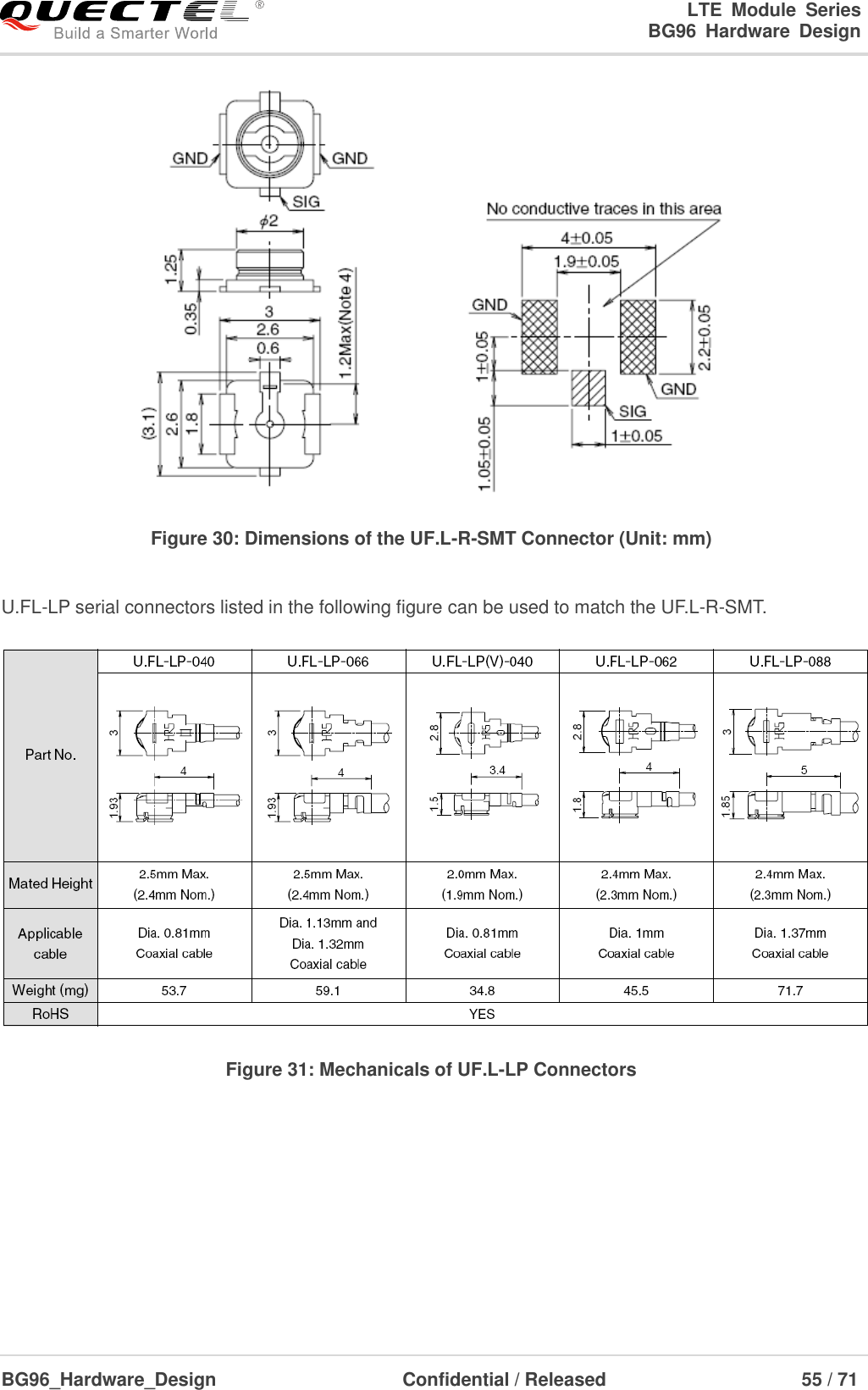 LTE  Module  Series                                                  BG96  Hardware  Design  BG96_Hardware_Design                              Confidential / Released                             55 / 71     Figure 30: Dimensions of the UF.L-R-SMT Connector (Unit: mm)  U.FL-LP serial connectors listed in the following figure can be used to match the UF.L-R-SMT.  Figure 31: Mechanicals of UF.L-LP Connectors         