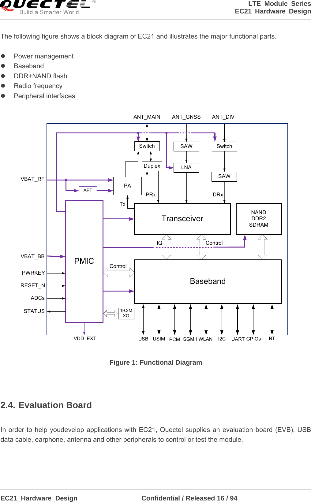 LTE Module Series                                                                 EC21 Hardware Design  EC21_Hardware_Design                   Confidential / Released 16 / 94    The following figure shows a block diagram of EC21 and illustrates the major functional parts.     Power management  Baseband  DDR+NAND flash  Radio frequency   Peripheral interfaces BasebandPMICTransceiverNANDDDR2SDRAMPASwitchLNASwitchANT_MAIN ANT_DIVANT_GNSSVBAT_BBVBAT_RFAPTPWRKEYADCsVDD_EXT USB USIM PCM UARTI2CRESET_N19.2MXOSTATUSGPIOsSAWControlIQ ControlDuplexSAWTxPRx DRxSGMII WLAN BT Figure 1: Functional Diagram  2.4. Evaluation Board  In order to help youdevelop applications with EC21, Quectel supplies an evaluation board (EVB), USB data cable, earphone, antenna and other peripherals to control or test the module.