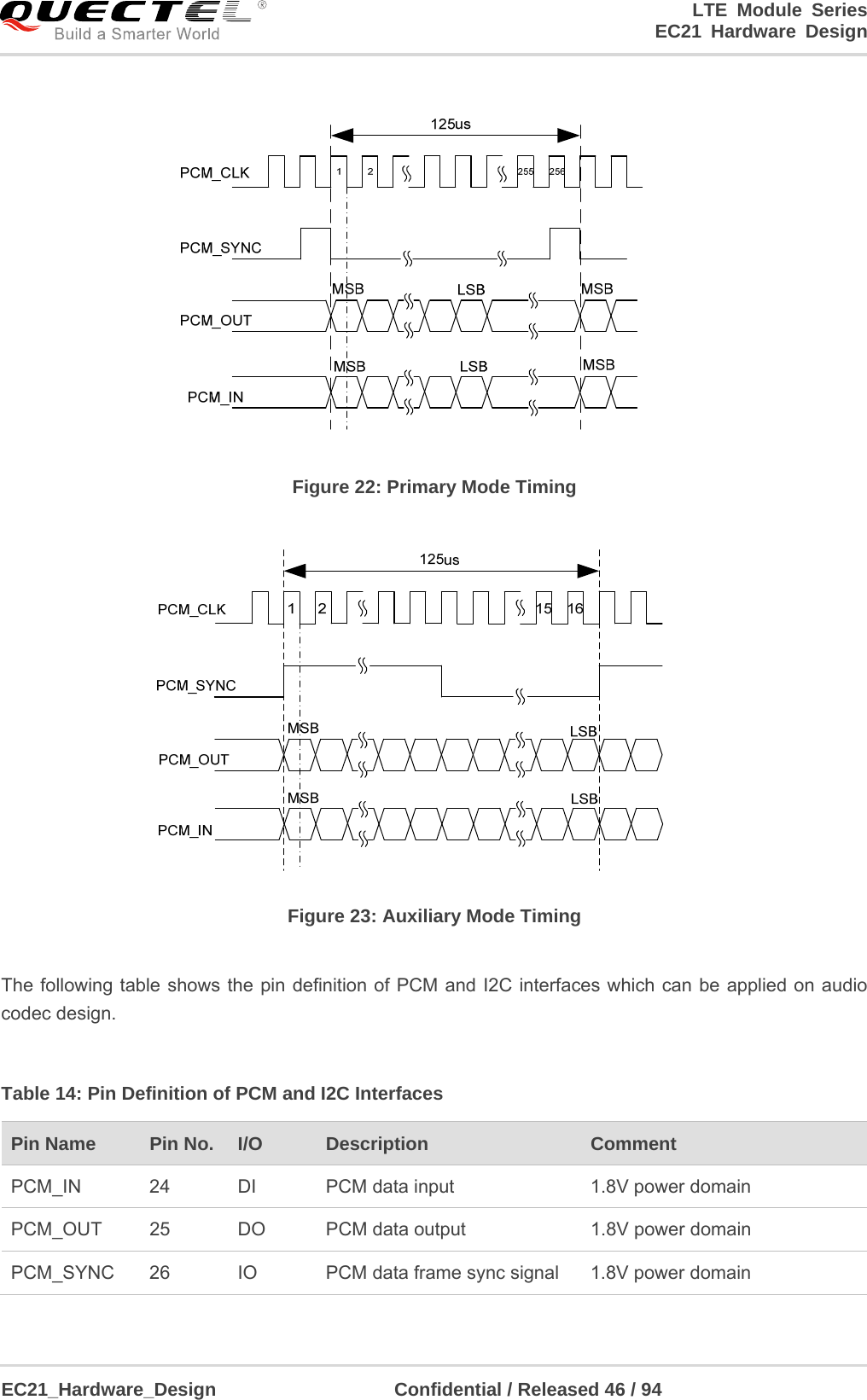 LTE Module Series                                                                 EC21 Hardware Design  EC21_Hardware_Design                   Confidential / Released 46 / 94     Figure 22: Primary Mode Timing  Figure 23: Auxiliary Mode Timing  The following table shows the pin definition of PCM and I2C interfaces which can be applied on audio codec design.  Table 14: Pin Definition of PCM and I2C Interfaces Pin Name    Pin No.  I/O  Description   Comment PCM_IN  24  DI  PCM data input  1.8V power domain PCM_OUT  25  DO  PCM data output  1.8V power domain PCM_SYNC  26  IO  PCM data frame sync signal  1.8V power domain 