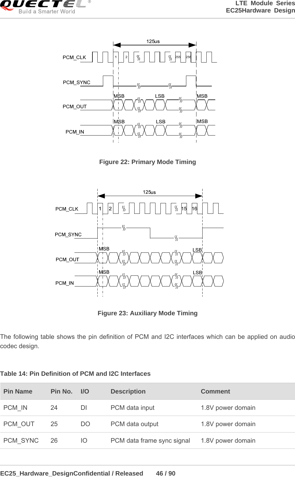 LTE Module Series                                                  EC25Hardware Design  EC25_Hardware_DesignConfidential / Released    46 / 90     Figure 22: Primary Mode Timing  Figure 23: Auxiliary Mode Timing  The following table shows the pin definition of PCM and I2C interfaces which can be applied on audio codec design.  Table 14: Pin Definition of PCM and I2C Interfaces Pin Name    Pin No.  I/O  Description   Comment PCM_IN  24  DI  PCM data input  1.8V power domain PCM_OUT  25  DO  PCM data output  1.8V power domain PCM_SYNC  26  IO  PCM data frame sync signal  1.8V power domain 