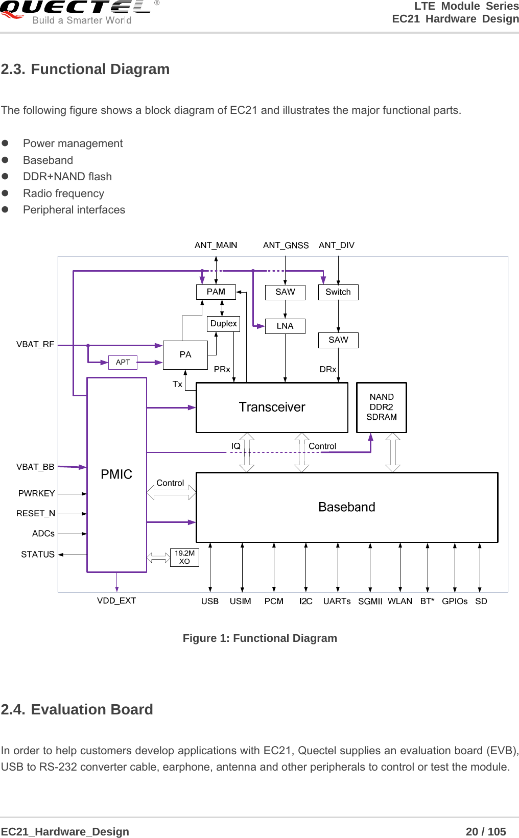                                                                        LTE Module Series                                                                 EC21 Hardware Design  EC21_Hardware_Design                                                            20 / 105    2.3. Functional Diagram  The following figure shows a block diagram of EC21 and illustrates the major functional parts.     Power management  Baseband  DDR+NAND flash  Radio frequency   Peripheral interfaces  Figure 1: Functional Diagram  2.4. Evaluation Board  In order to help customers develop applications with EC21, Quectel supplies an evaluation board (EVB), USB to RS-232 converter cable, earphone, antenna and other peripherals to control or test the module.