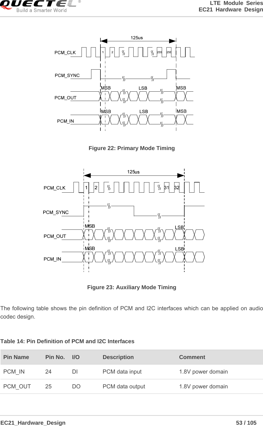                                                                        LTE Module Series                                                                 EC21 Hardware Design  EC21_Hardware_Design                                                            53 / 105     Figure 22: Primary Mode Timing  Figure 23: Auxiliary Mode Timing  The following table shows the pin definition of PCM and I2C interfaces which can be applied on audio codec design.  Table 14: Pin Definition of PCM and I2C Interfaces Pin Name    Pin No.  I/O  Description   Comment PCM_IN  24  DI  PCM data input  1.8V power domain PCM_OUT  25  DO  PCM data output  1.8V power domain 