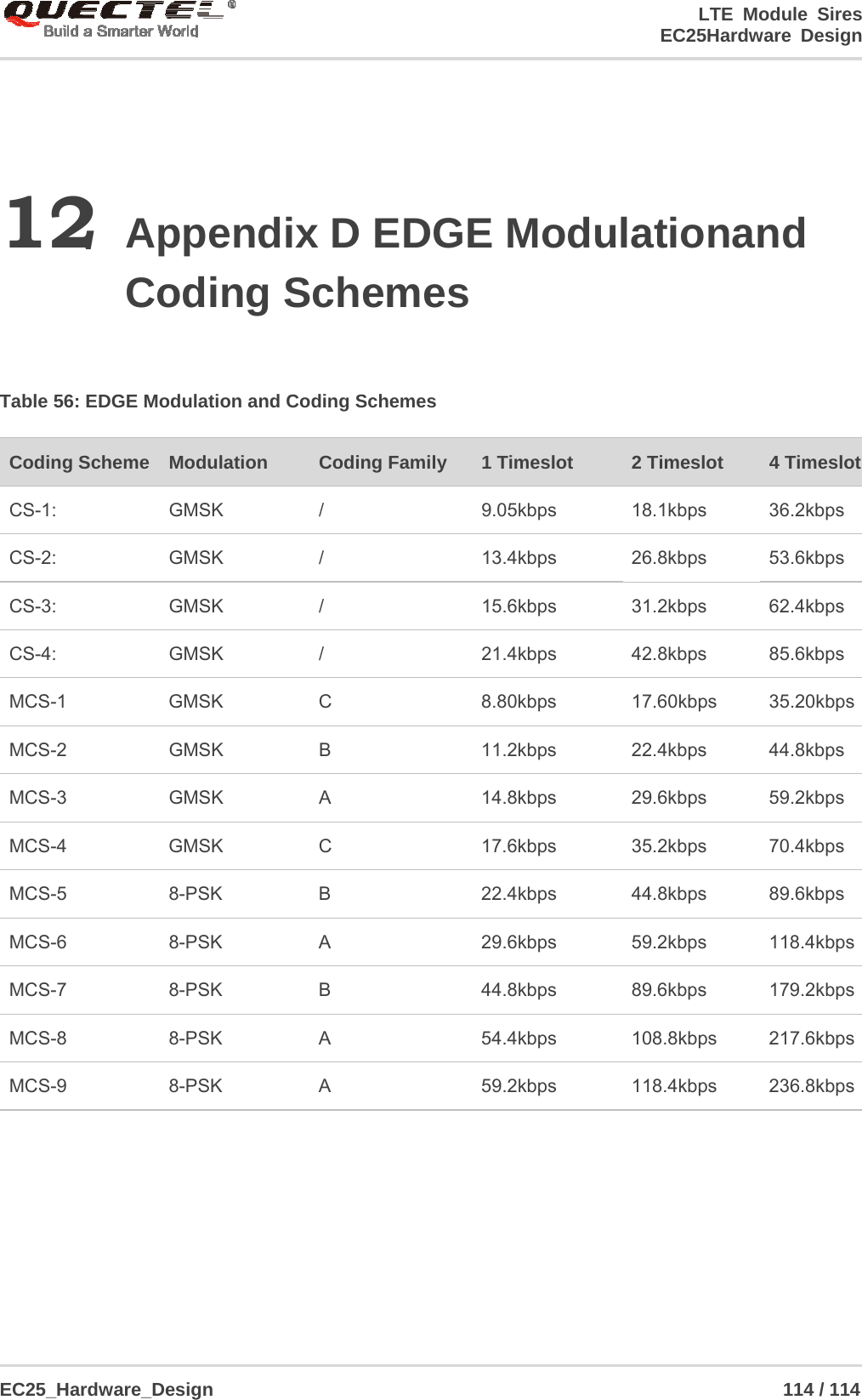 LTE Module Sires                                                                 EC25Hardware Design  EC25_Hardware_Design                                                             114 / 114    12 Appendix D EDGE Modulationand Coding Schemes  Table 56: EDGE Modulation and Coding Schemes      Coding Scheme Modulation  Coding Family 1 Timeslot 2 Timeslot  4 TimeslotCS-1: GMSK /  9.05kbps 18.1kbps 36.2kbps CS-2: GMSK /  13.4kbps 26.8kbps 53.6kbps CS-3: GMSK /  15.6kbps 31.2kbps 62.4kbps CS-4: GMSK /  21.4kbps 42.8kbps 85.6kbps MCS-1 GMSK C  8.80kbps 17.60kbps 35.20kbps MCS-2 GMSK B  11.2kbps 22.4kbps 44.8kbps MCS-3 GMSK A  14.8kbps 29.6kbps 59.2kbps MCS-4 GMSK C  17.6kbps 35.2kbps 70.4kbps MCS-5 8-PSK B  22.4kbps 44.8kbps 89.6kbps MCS-6 8-PSK A  29.6kbps 59.2kbps 118.4kbps MCS-7 8-PSK B  44.8kbps 89.6kbps 179.2kbps MCS-8 8-PSK A  54.4kbps 108.8kbps 217.6kbps MCS-9 8-PSK A  59.2kbps 118.4kbps 236.8kbps 