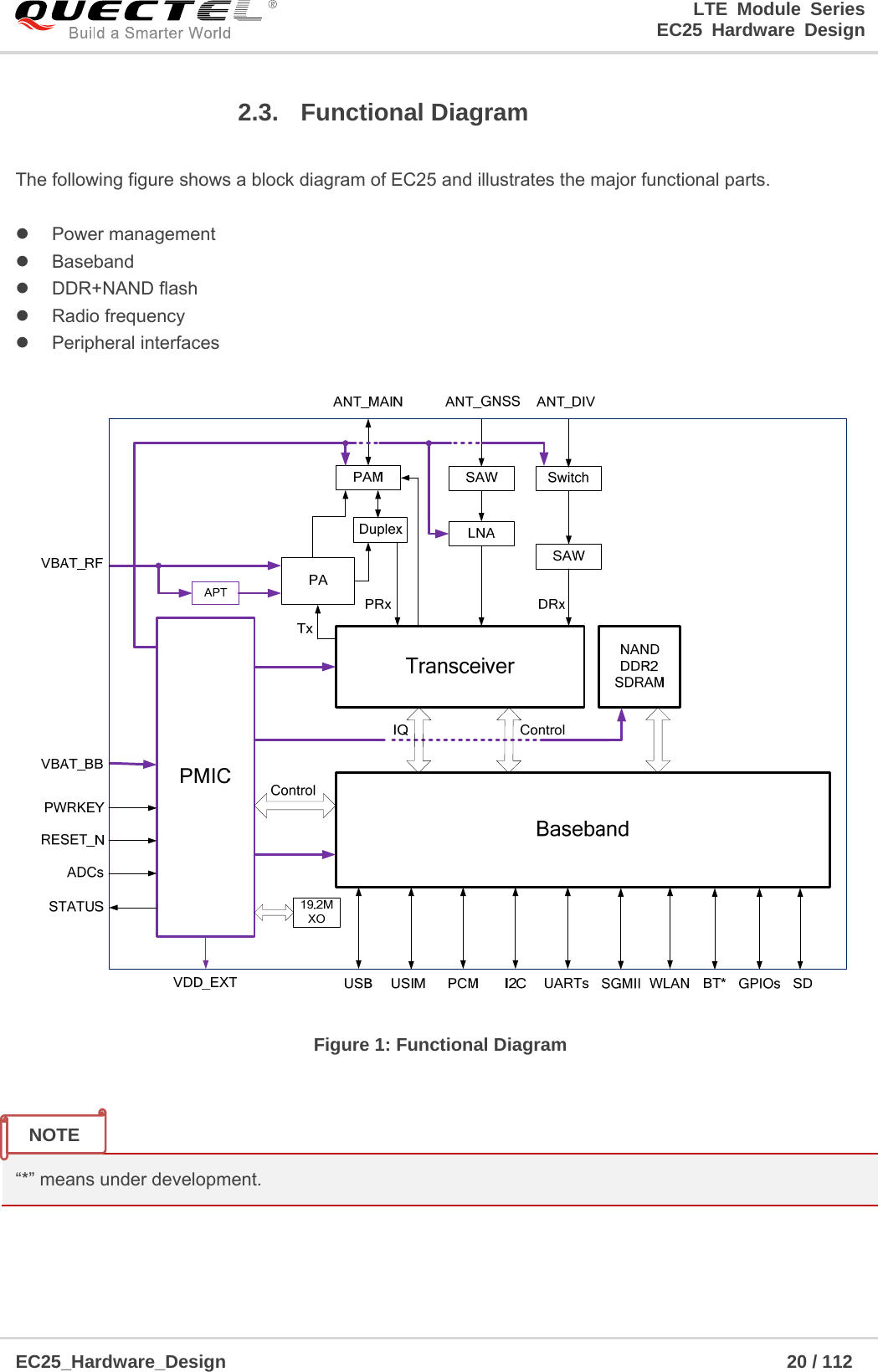 LTE Module Series                                                  EC25 Hardware Design  EC25_Hardware_Design                                                             20 / 112    2.3. Functional Diagram  The following figure shows a block diagram of EC25 and illustrates the major functional parts.     Power management  Baseband  DDR+NAND flash  Radio frequency   Peripheral interfaces  Figure 1: Functional Diagram   “*” means under development.  NOTE 