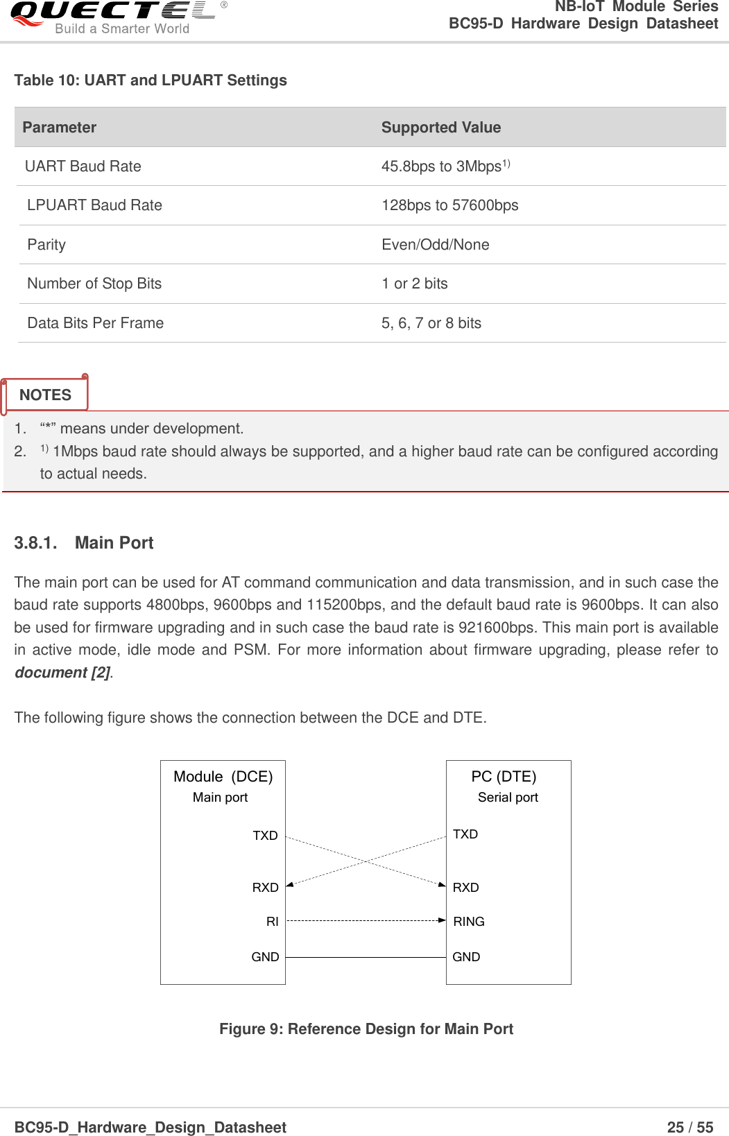                                                            NB-IoT  Module  Series                                                          BC95-D  Hardware  Design  Datasheet BC95-D_Hardware_Design_Datasheet                                                                    25 / 55    Table 10: UART and LPUART Settings   1. “*” means under development. 2. 1) 1Mbps baud rate should always be supported, and a higher baud rate can be configured according to actual needs.  3.8.1.  Main Port The main port can be used for AT command communication and data transmission, and in such case the baud rate supports 4800bps, 9600bps and 115200bps, and the default baud rate is 9600bps. It can also be used for firmware upgrading and in such case the baud rate is 921600bps. This main port is available in active mode, idle  mode and PSM. For  more information about firmware upgrading, please refer to document [2].  The following figure shows the connection between the DCE and DTE. TXDRXDRITXDRXDRINGModule  (DCE)Serial portMain portGND GNDPC (DTE) Figure 9: Reference Design for Main Port  Parameter             Supported Value UART Baud Rate                      45.8bps to 3Mbps1)  LPUART Baud Rate              128bps to 57600bps  Parity                         Even/Odd/None  Number of Stop Bits                        1 or 2 bits  Data Bits Per Frame                        5, 6, 7 or 8 bits  NOTES 