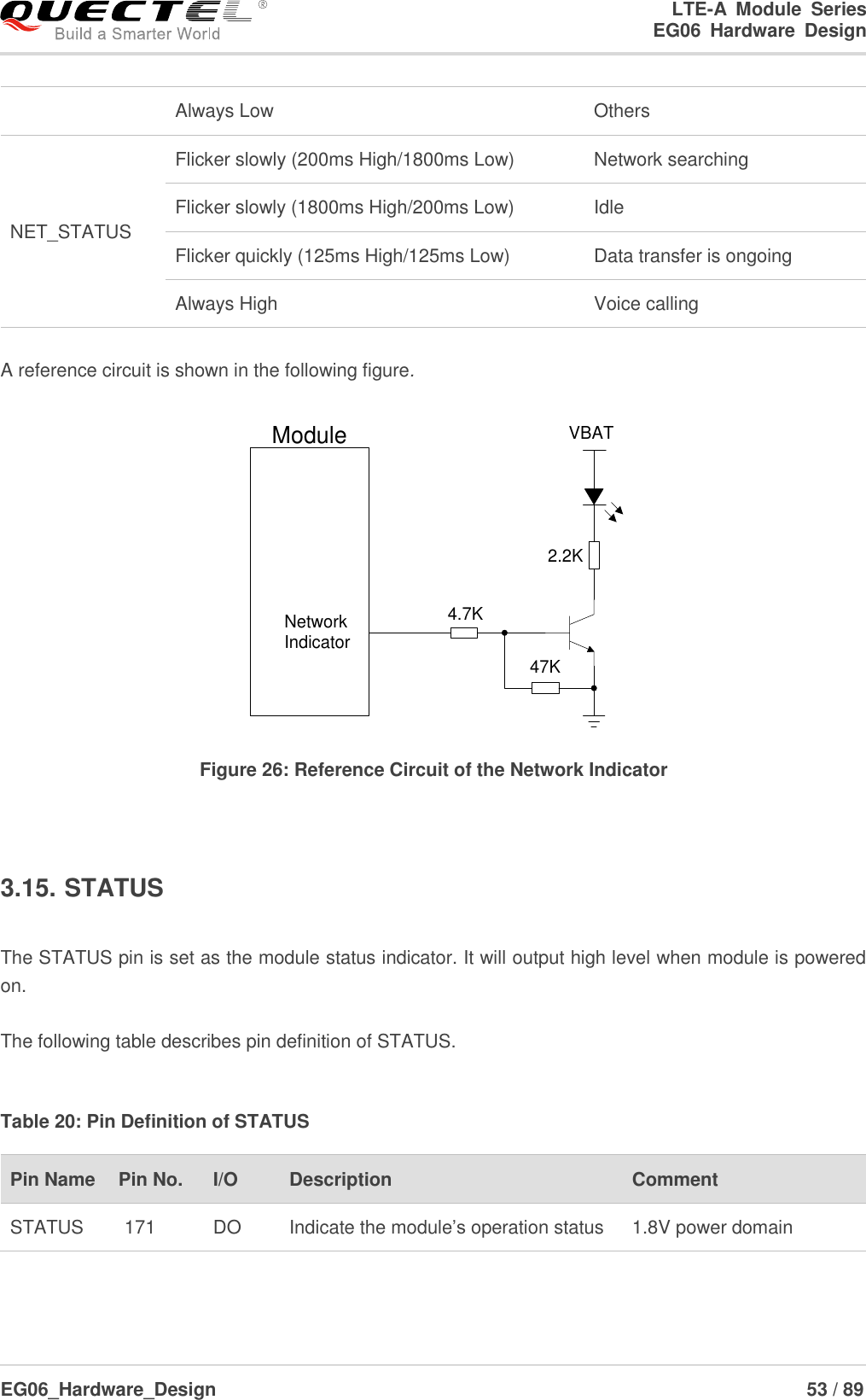 LTE-A  Module  Series                                                  EG06  Hardware  Design  EG06_Hardware_Design                                                               53 / 89     A reference circuit is shown in the following figure. 4.7K47KVBAT2.2KModuleNetwork Indicator Figure 26: Reference Circuit of the Network Indicator  3.15. STATUS  The STATUS pin is set as the module status indicator. It will output high level when module is powered on.  The following table describes pin definition of STATUS.  Table 20: Pin Definition of STATUS   Always Low Others NET_STATUS Flicker slowly (200ms High/1800ms Low) Network searching Flicker slowly (1800ms High/200ms Low) Idle Flicker quickly (125ms High/125ms Low) Data transfer is ongoing Always High Voice calling Pin Name   Pin No. I/O Description   Comment STATUS 171 DO Indicate the module’s operation status 1.8V power domain 