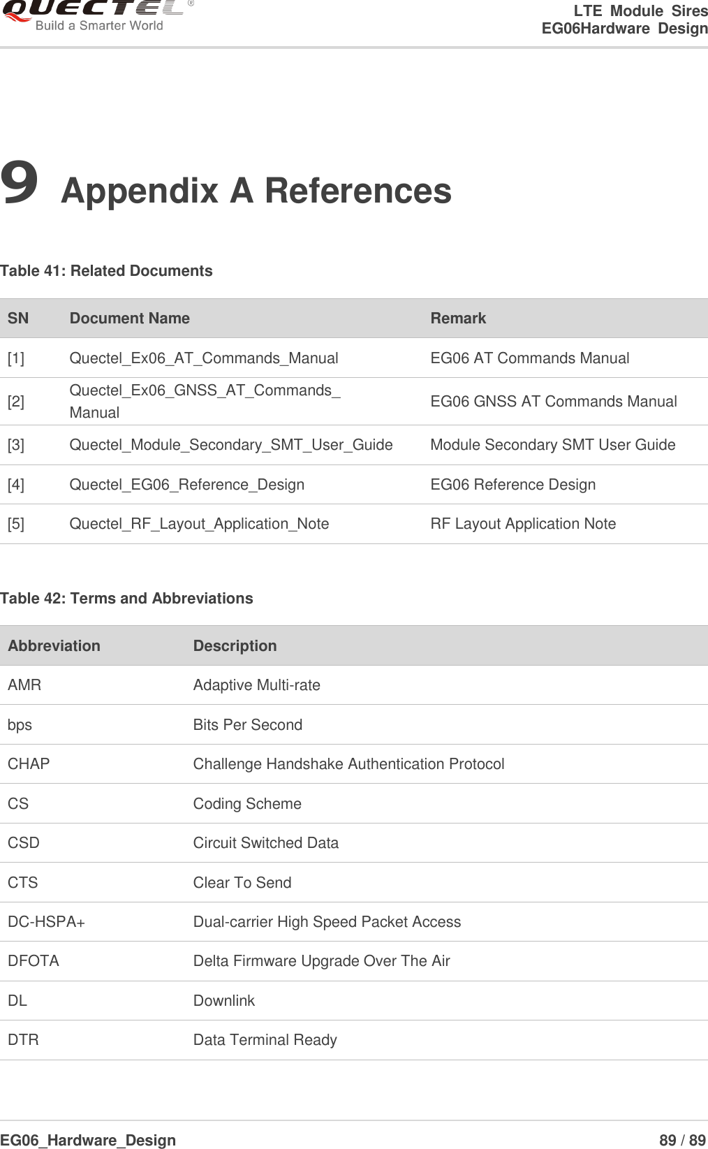 LTE  Module  Sires                                                                 EG06Hardware  Design  EG06_Hardware_Design                                                               89 / 89    9 Appendix A References  Table 41: Related Documents  Table 42: Terms and Abbreviations SN Document Name Remark [1] Quectel_Ex06_AT_Commands_Manual EG06 AT Commands Manual [2] Quectel_Ex06_GNSS_AT_Commands_ Manual EG06 GNSS AT Commands Manual [3] Quectel_Module_Secondary_SMT_User_Guide Module Secondary SMT User Guide [4] Quectel_EG06_Reference_Design EG06 Reference Design [5] Quectel_RF_Layout_Application_Note RF Layout Application Note Abbreviation Description AMR Adaptive Multi-rate bps Bits Per Second CHAP   Challenge Handshake Authentication Protocol CS   Coding Scheme CSD   Circuit Switched Data CTS   Clear To Send DC-HSPA+ Dual-carrier High Speed Packet Access DFOTA Delta Firmware Upgrade Over The Air DL Downlink DTR   Data Terminal Ready 