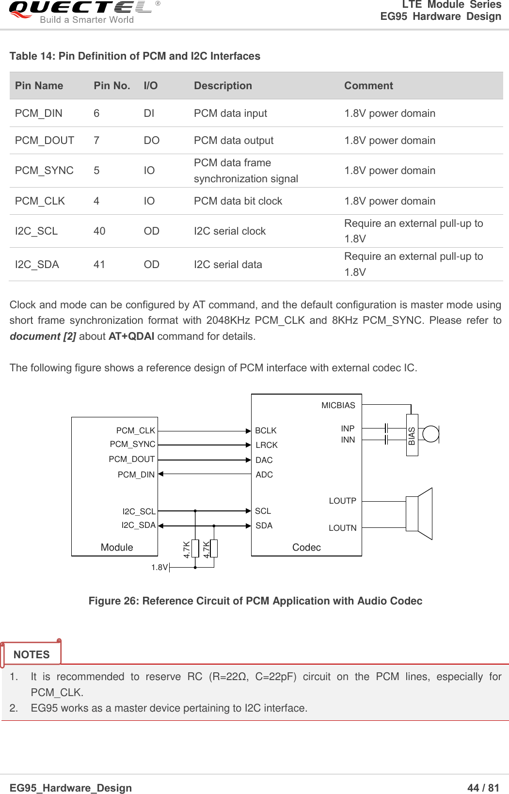 LTE  Module  Series                                                  EG95  Hardware  Design  EG95_Hardware_Design                                                                   44 / 81    Table 14: Pin Definition of PCM and I2C Interfaces Pin Name   Pin No. I/O Description   Comment PCM_DIN 6 DI PCM data input 1.8V power domain PCM_DOUT 7 DO PCM data output 1.8V power domain PCM_SYNC 5 IO PCM data frame synchronization signal 1.8V power domain PCM_CLK 4 IO PCM data bit clock 1.8V power domain I2C_SCL 40 OD I2C serial clock Require an external pull-up to 1.8V I2C_SDA 41 OD I2C serial data Require an external pull-up to 1.8V  Clock and mode can be configured by AT command, and the default configuration is master mode using short  frame  synchronization  format  with  2048KHz  PCM_CLK  and  8KHz  PCM_SYNC.  Please  refer  to document [2] about AT+QDAI command for details.  The following figure shows a reference design of PCM interface with external codec IC. PCM_DINPCM_DOUTPCM_SYNCPCM_CLKI2C_SCLI2C_SDAModule1.8V4.7K4.7KBCLKLRCKDACADCSCLSDABIASMICBIASINPINNLOUTPLOUTNCodec Figure 26: Reference Circuit of PCM Application with Audio Codec   1.    It  is  recommended  to  reserve  RC  (R=22Ω,  C=22pF)  circuit  on  the  PCM  lines,  especially  for   PCM_CLK. 2.    EG95 works as a master device pertaining to I2C interface.  NOTES 