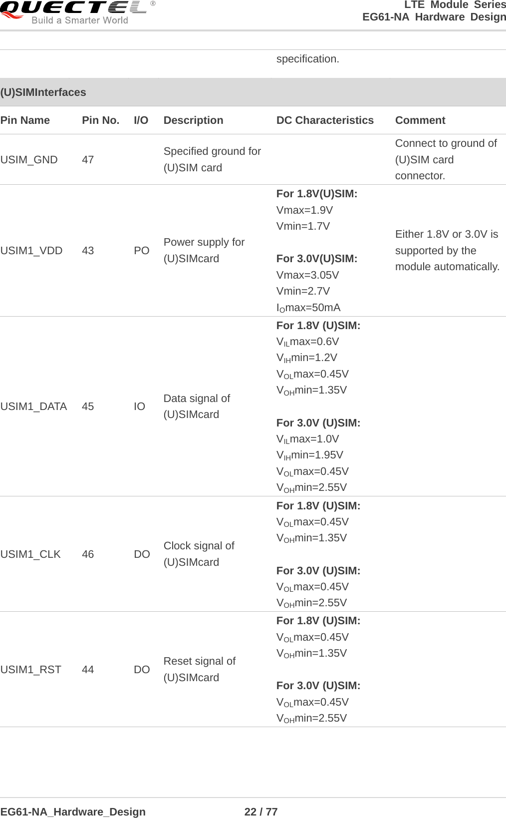 LTE Module Series                                                  EG61-NA Hardware Design  EG61-NA_Hardware_Design                  22 / 77    specification. (U)SIMInterfaces Pin Name    Pin No.  I/O Description   DC Characteristics    Comment   USIM_GND 47    Specified ground for (U)SIM card  Connect to ground of (U)SIM card connector. USIM1_VDD 43 PO Power supply for (U)SIMcard For 1.8V(U)SIM: Vmax=1.9V Vmin=1.7V  For 3.0V(U)SIM: Vmax=3.05V Vmin=2.7V IOmax=50mA Either 1.8V or 3.0V is supported by the module automatically. USIM1_DATA  45  IO Data signal of (U)SIMcard For 1.8V (U)SIM: VILmax=0.6V VIHmin=1.2V VOLmax=0.45V VOHmin=1.35V  For 3.0V (U)SIM: VILmax=1.0V VIHmin=1.95V VOLmax=0.45V VOHmin=2.55V  USIM1_CLK 46 DO Clock signal of (U)SIMcard For 1.8V (U)SIM: VOLmax=0.45V VOHmin=1.35V  For 3.0V (U)SIM: VOLmax=0.45V VOHmin=2.55V  USIM1_RST 44 DO Reset signal of (U)SIMcard For 1.8V (U)SIM: VOLmax=0.45V VOHmin=1.35V  For 3.0V (U)SIM: VOLmax=0.45V VOHmin=2.55V  