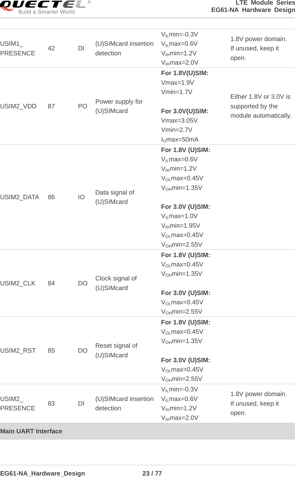 LTE Module Series                                                  EG61-NA Hardware Design  EG61-NA_Hardware_Design                  23 / 77    USIM1_ PRESENCE 42 DI (U)SIMcard insertion detection VILmin=-0.3V VILmax=0.6V VIHmin=1.2V VIHmax=2.0V 1.8V power domain. If unused, keep it open. USIM2_VDD 87 PO Power supply for (U)SIMcard For 1.8V(U)SIM: Vmax=1.9V Vmin=1.7V  For 3.0V(U)SIM: Vmax=3.05V Vmin=2.7V IOmax=50mA Either 1.8V or 3.0V is supported by the module automatically. USIM2_DATA 86 IO Data signal of (U)SIMcard For 1.8V (U)SIM: VILmax=0.6V VIHmin=1.2V VOLmax=0.45V VOHmin=1.35V  For 3.0V (U)SIM: VILmax=1.0V VIHmin=1.95V VOLmax=0.45V VOHmin=2.55V  USIM2_CLK 84 DO Clock signal of (U)SIMcard For 1.8V (U)SIM: VOLmax=0.45V VOHmin=1.35V  For 3.0V (U)SIM: VOLmax=0.45V VOHmin=2.55V  USIM2_RST 85 DO Reset signal of (U)SIMcard For 1.8V (U)SIM: VOLmax=0.45V VOHmin=1.35V  For 3.0V (U)SIM: VOLmax=0.45V VOHmin=2.55V  USIM2_ PRESENCE 83 DI (U)SIMcard insertion detection VILmin=-0.3V VILmax=0.6V VIHmin=1.2V VIHmax=2.0V 1.8V power domain. If unused, keep it open. Main UART Interface      