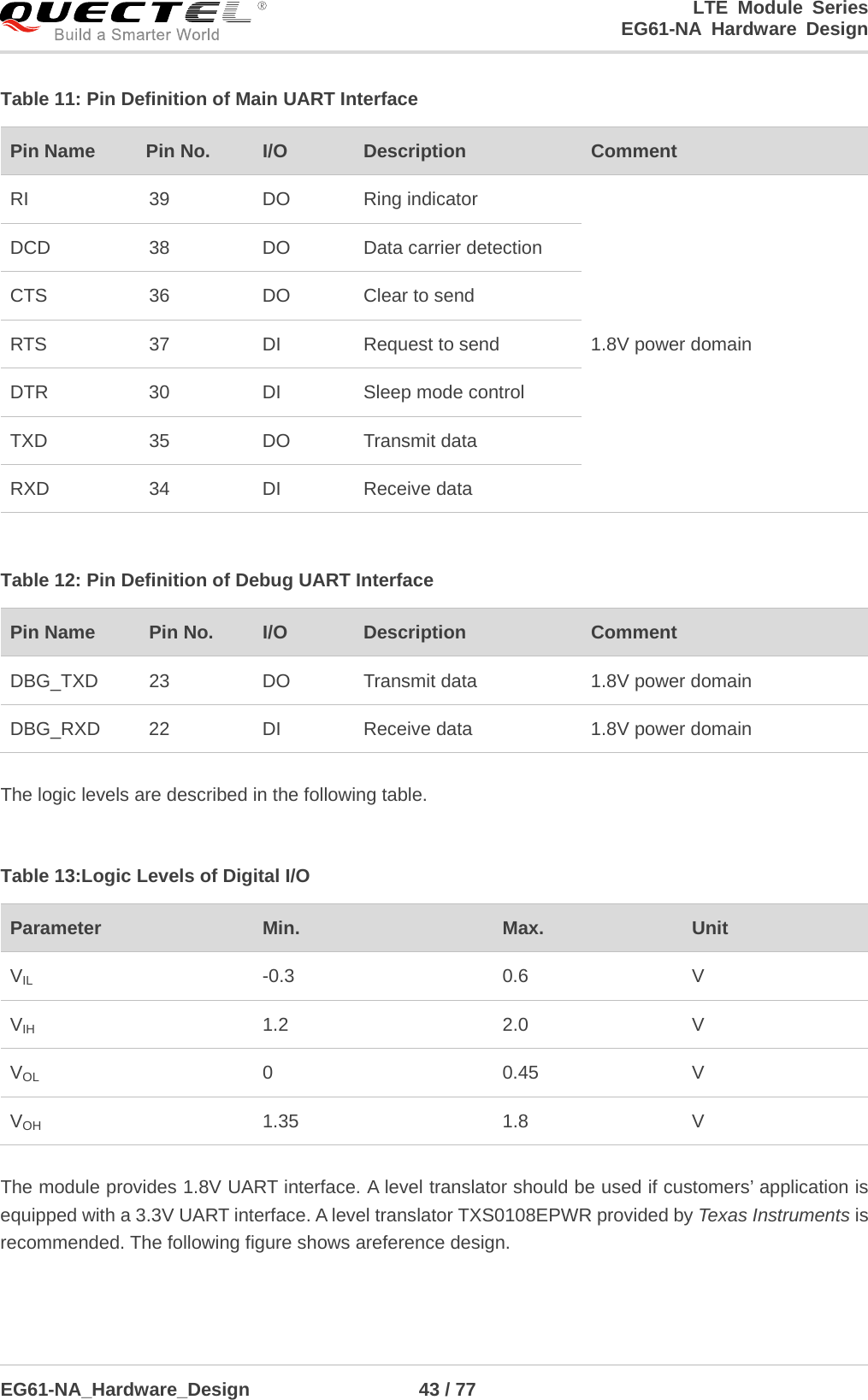 LTE Module Series                                                  EG61-NA Hardware Design  EG61-NA_Hardware_Design                  43 / 77    Table 11: Pin Definition of Main UART Interface Pin Name  Pin No. I/O Description   Comment RI 39 DO Ring indicator 1.8V power domain DCD 38 DO Data carrier detection CTS 36 DO Clear to send RTS 37 DI Request to send DTR 30 DI Sleep mode control TXD 35 DO Transmit data RXD 34 DI Receive data  Table 12: Pin Definition of Debug UART Interface Pin Name    Pin No.  I/O Description   Comment DBG_TXD 23 DO Transmit data 1.8V power domain DBG_RXD 22 DI Receive data 1.8V power domain  The logic levels are described in the following table.  Table 13:Logic Levels of Digital I/O Parameter Min.  Max. Unit VIL  -0.3 0.6  V VIH 1.2 2.0  V VOL  0  0.45  V VOH 1.35 1.8  V  The module provides 1.8V UART interface. A level translator should be used if customers’ application is equipped with a 3.3V UART interface. A level translator TXS0108EPWR provided by Texas Instruments is recommended. The following figure shows areference design. 