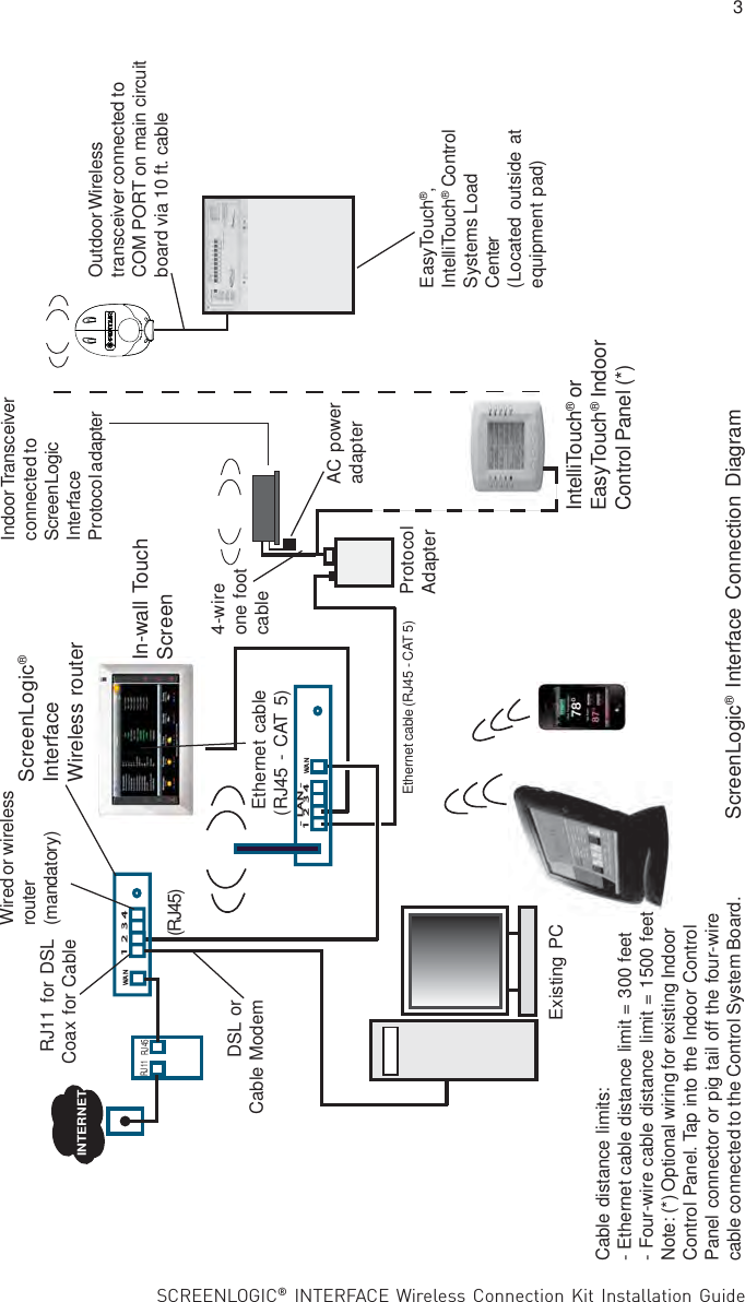 SCREENLOGIC® INTERFACE Wireless Connection Kit Installation Guide1234WANRJ11 RJ45INTERNET1234WAN  - LAN -Wired or wirelessrouter(mandatory)RJ11 for DSLCoax for CableIn-wall TouchScreenOutdoor Wirelesstransceiver connected toCOM PORT on main circuitboard via 10 ft. cableProtocolAdapterScreenLogic®InterfaceWireless routerExisting PCEthernet cable (RJ45 - CAT 5)Ethernet cable(RJ45 - CAT 5)DSL orCable Modem(RJ45)Cable distance limits:- Ethernet cable distance limit = 300 feet- Four-wire cable distance limit = 1500 feetNote: (*) Optional wiring for existing IndoorControl Panel. Tap into the Indoor ControlPanel connector or pig tail off the four-wirecable connected to the Control System Board.Indoor Transceiverconnected toScreenLogicInterfaceProtocol adapterEasyTouch®,IntelliTouch® ControlSystems LoadCenter(Located outside atequipment pad)34-wireone footcableAC poweradapterScreenLogic® Interface Connection DiagramIntelliTouch® orEasyTouch® IndoorControl Panel (*)